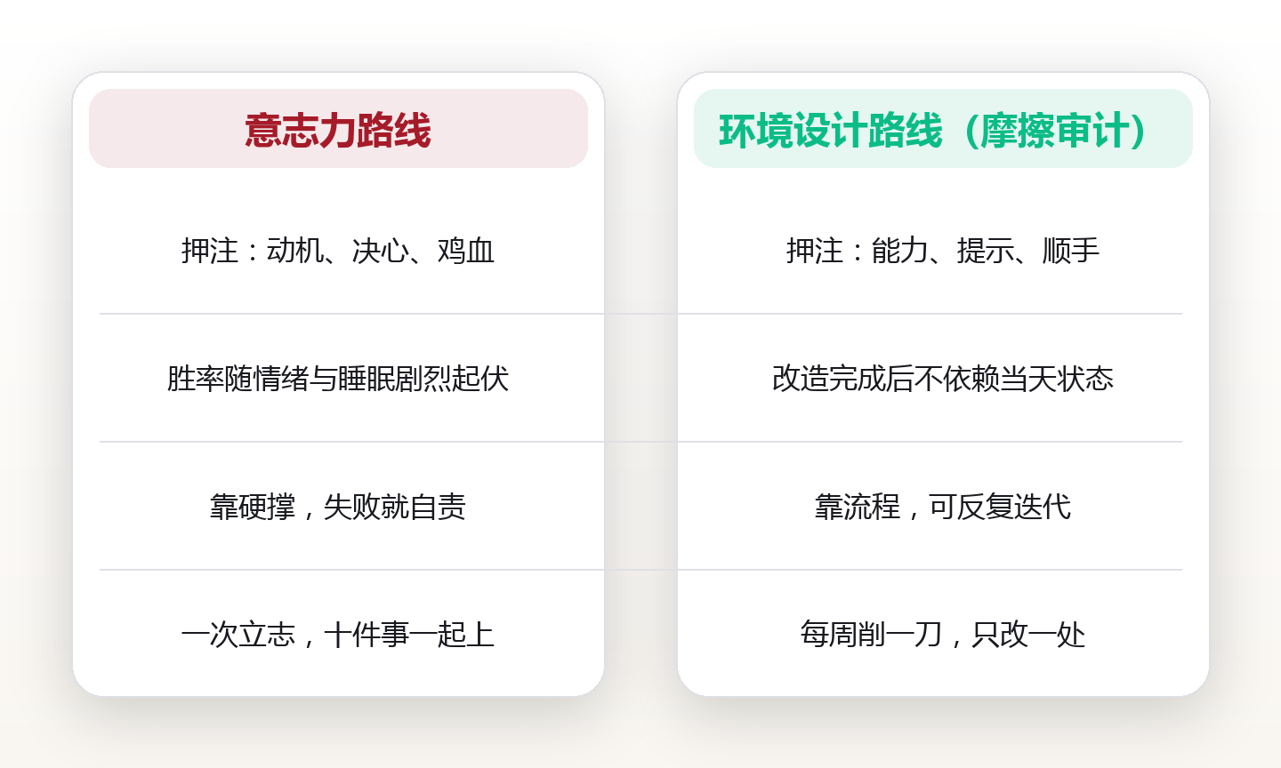 意志力靠不住:用「摩擦审计」把日常阻力降到最低 对比图