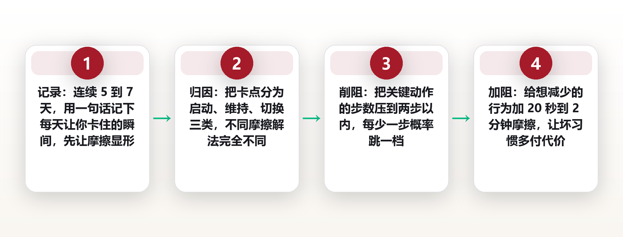 意志力靠不住:用「摩擦审计」把日常阻力降到最低 框架图