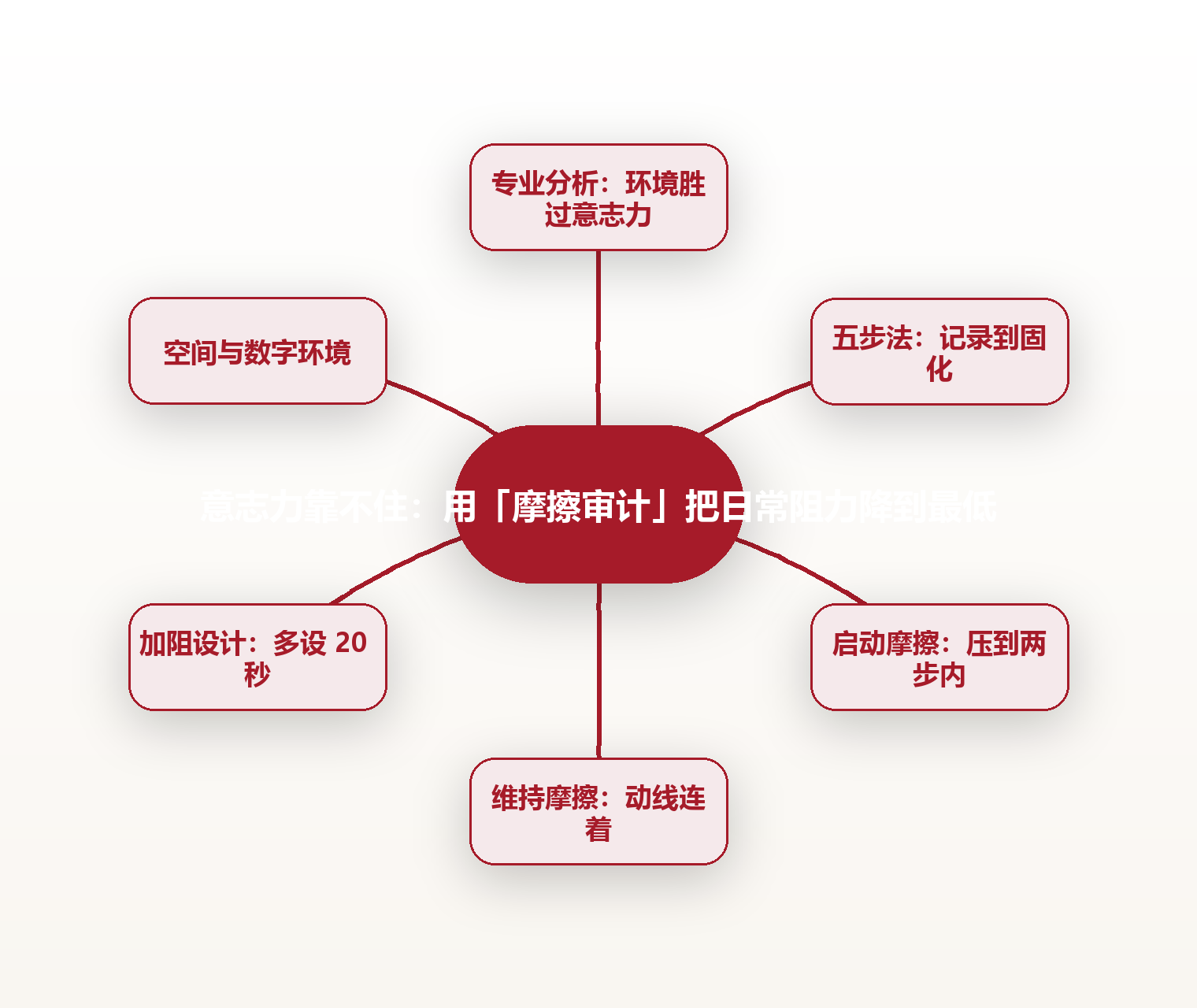 意志力靠不住:用「摩擦审计」把日常阻力降到最低 思维导图