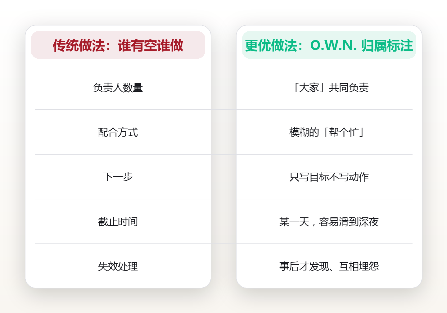 家务总在「到底谁做」上卡住:给 41 项家庭待办加一列归属标注,一件事只归一个人 对比图