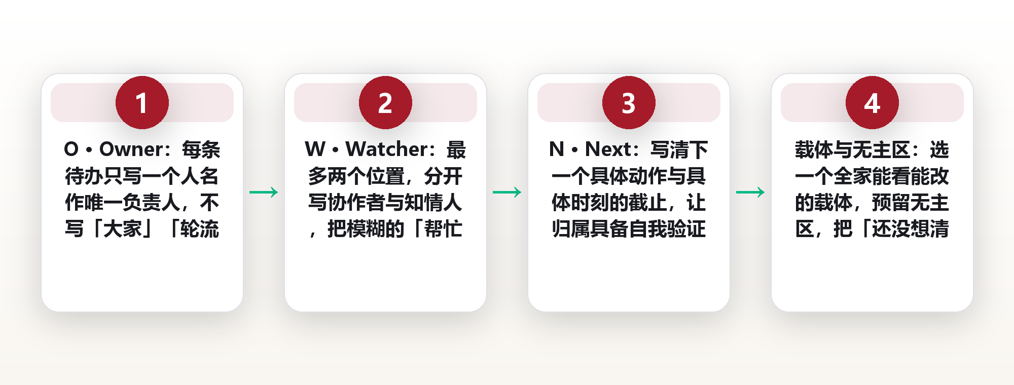 家务总在「到底谁做」上卡住:给 41 项家庭待办加一列归属标注,一件事只归一个人 框架图