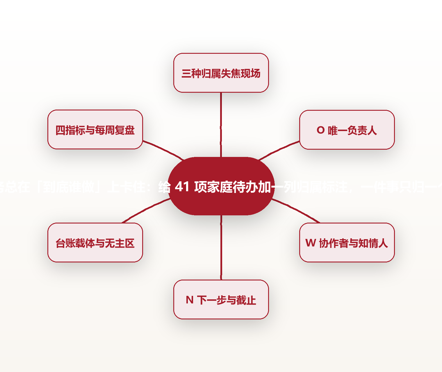 家务总在「到底谁做」上卡住:给 41 项家庭待办加一列归属标注,一件事只归一个人 思维导图