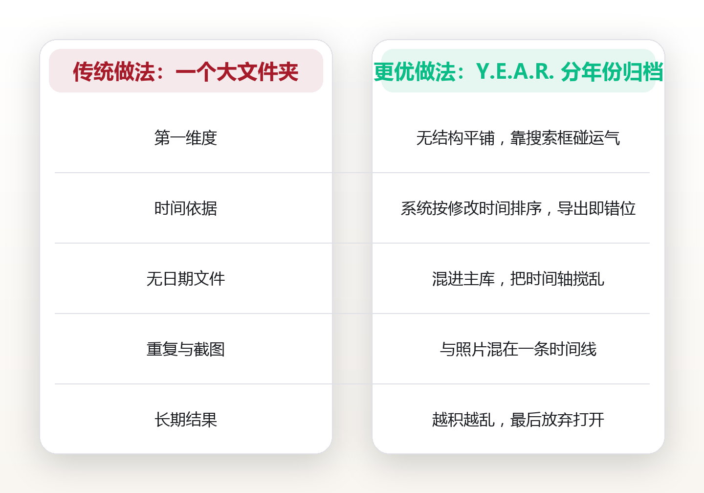 照片归档方案:把 4.2 万张照片按年份归位——Y.E.A.R. 四步归档法 对比图