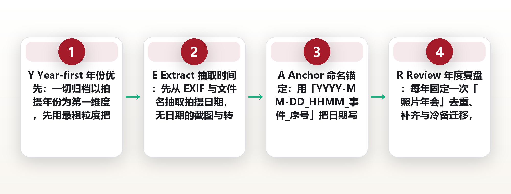 照片归档方案:把 4.2 万张照片按年份归位——Y.E.A.R. 四步归档法 框架图