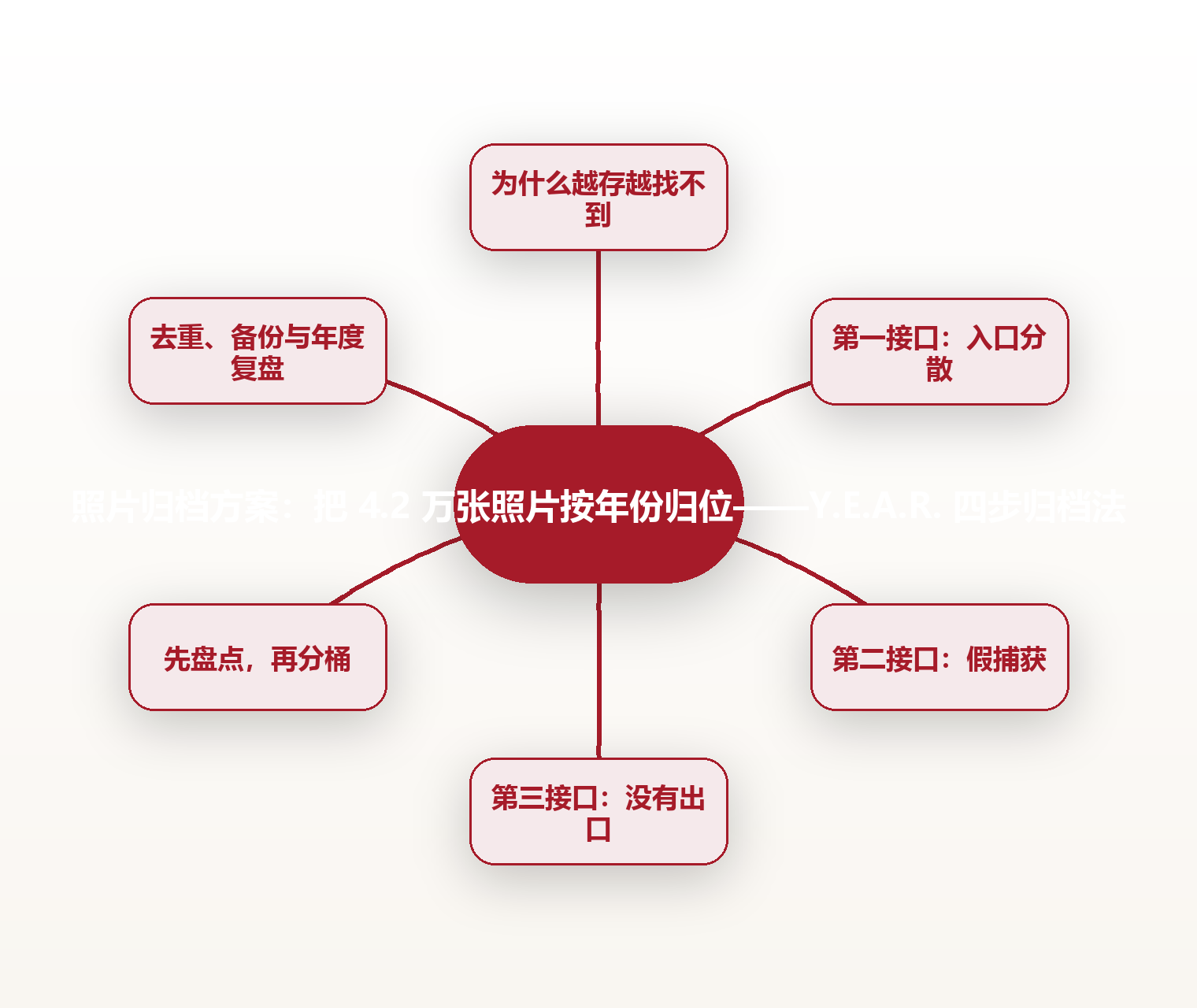 照片归档方案:把 4.2 万张照片按年份归位——Y.E.A.R. 四步归档法 思维导图