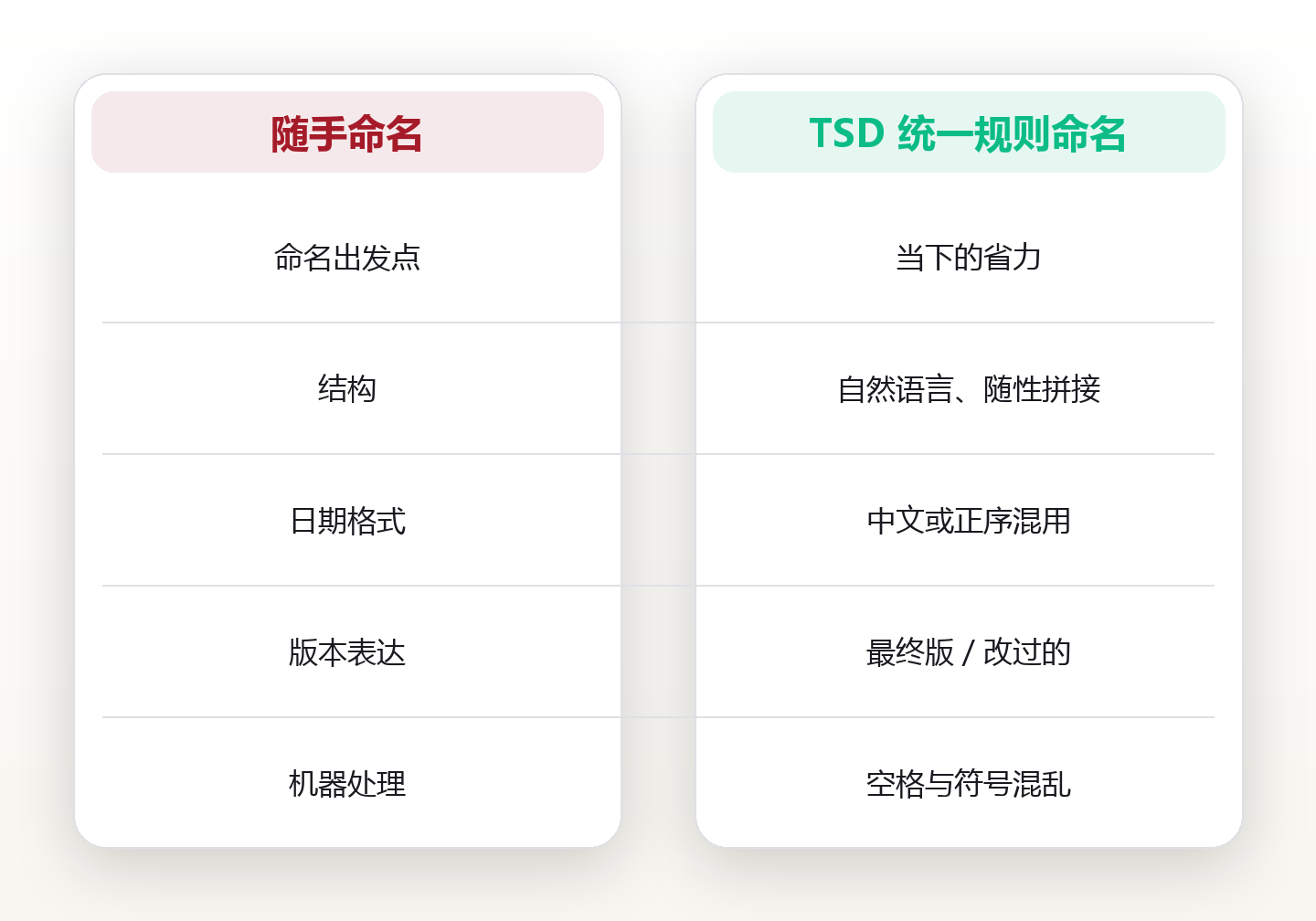 命名统一规则:一套让文件 3 秒可检索的三段式归档体系 对比图