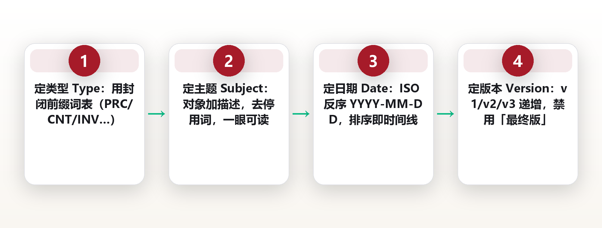 命名统一规则:一套让文件 3 秒可检索的三段式归档体系 框架图