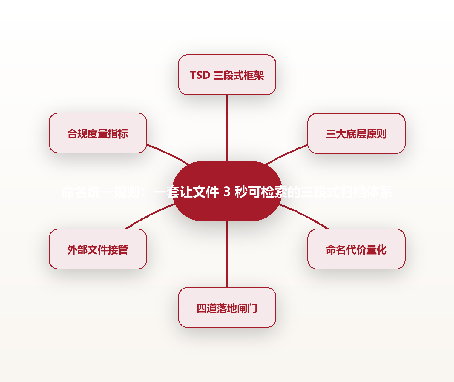 命名统一规则:一套让文件 3 秒可检索的三段式归档体系 思维导图