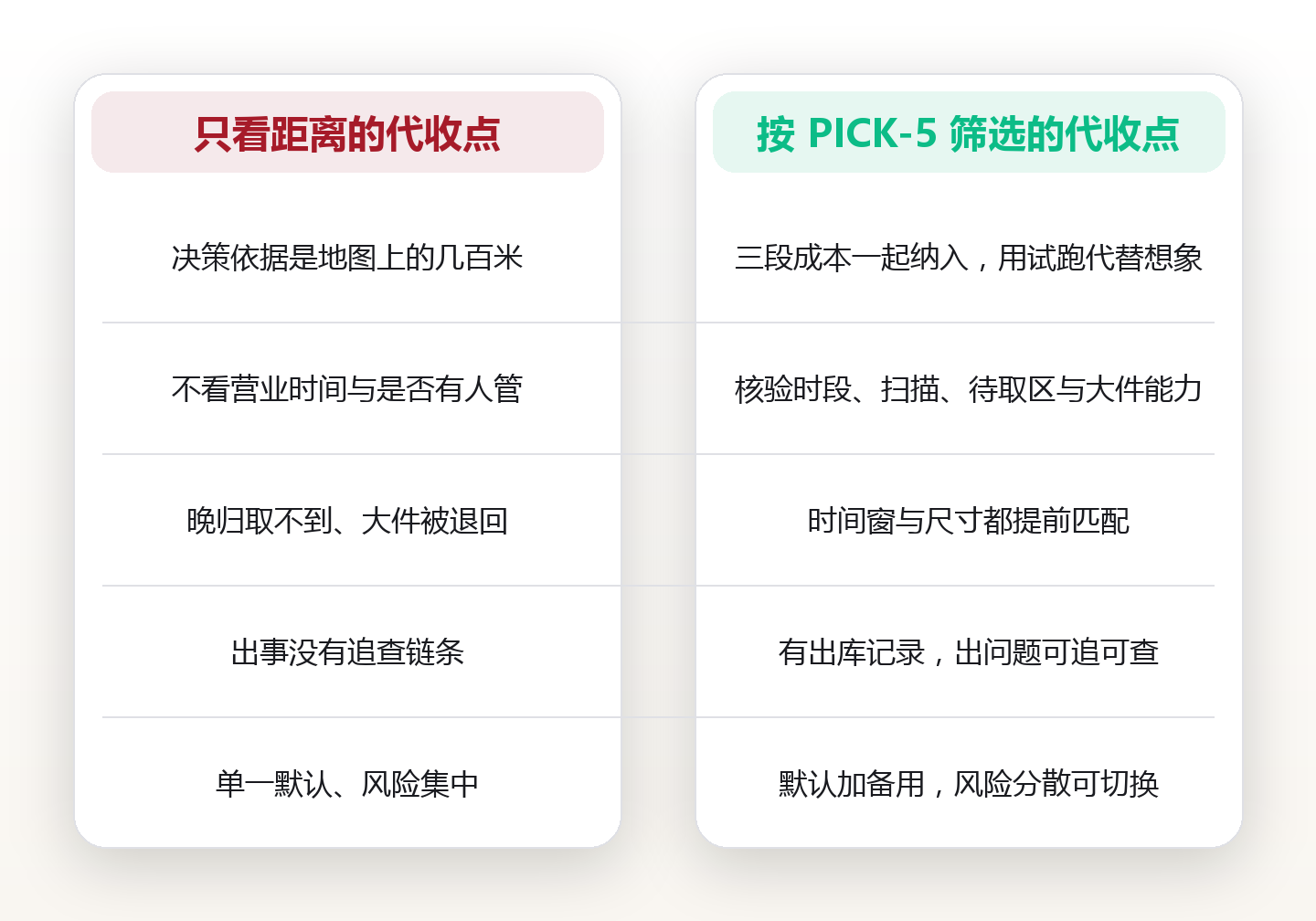 离得最近的那个代收点,往往是最差的选择:一份自用筛选清单 对比图
