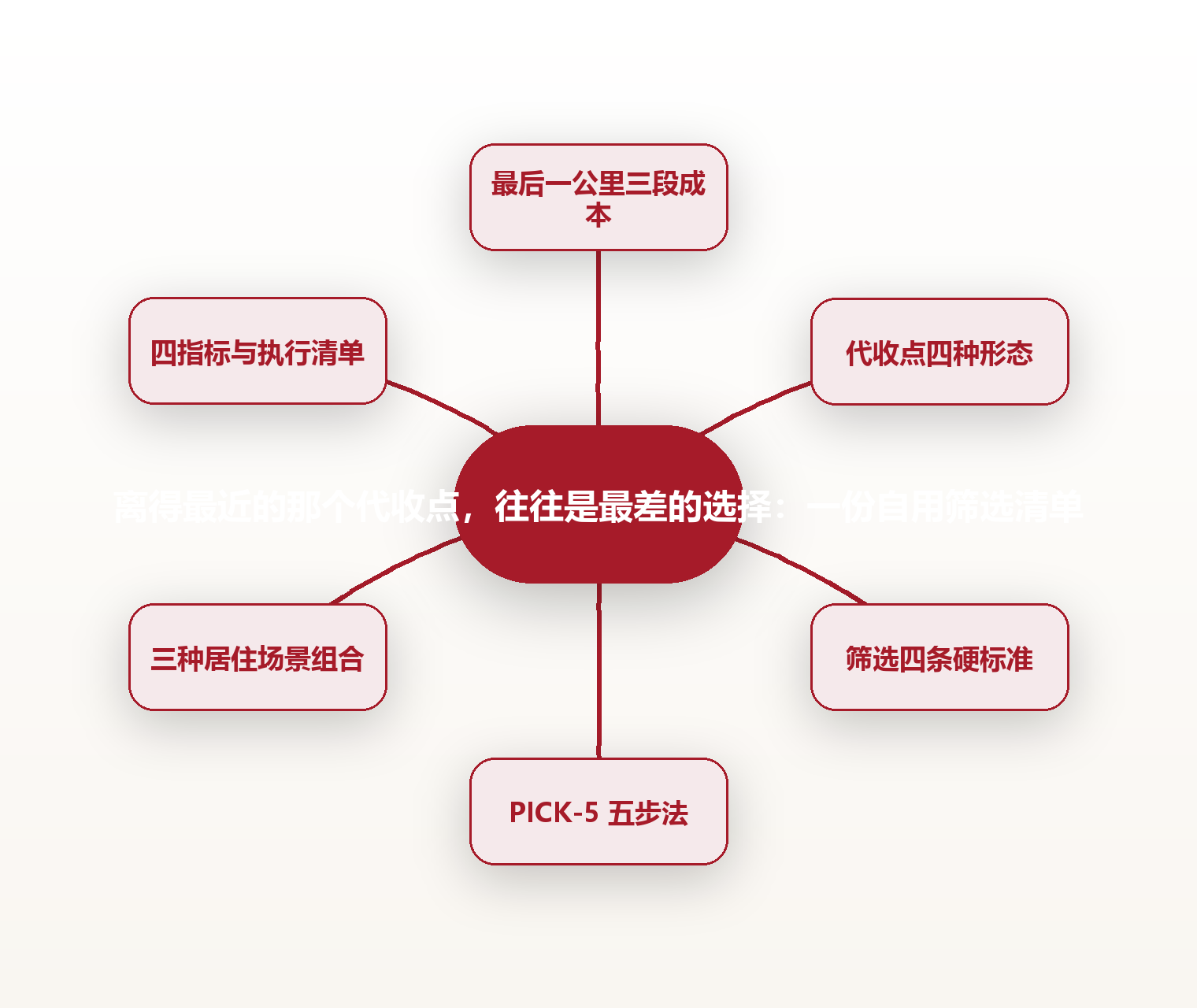 离得最近的那个代收点,往往是最差的选择:一份自用筛选清单 思维导图
