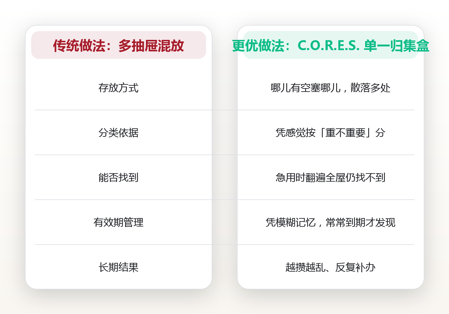 证件归集盒:41 份证件只留 1 个盒子,用 C.O.R.E.S. 五步法让每份证件 10 秒归位 对比图