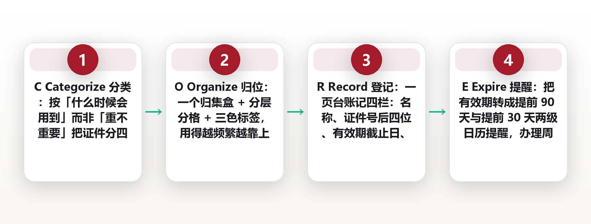 证件归集盒:41 份证件只留 1 个盒子,用 C.O.R.E.S. 五步法让每份证件 10 秒归位 框架图