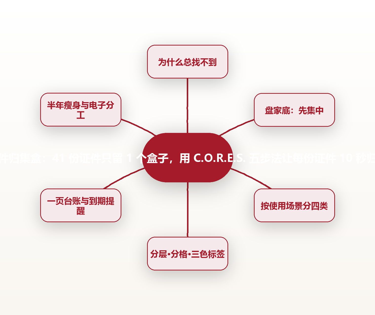 证件归集盒:41 份证件只留 1 个盒子,用 C.O.R.E.S. 五步法让每份证件 10 秒归位 思维导图