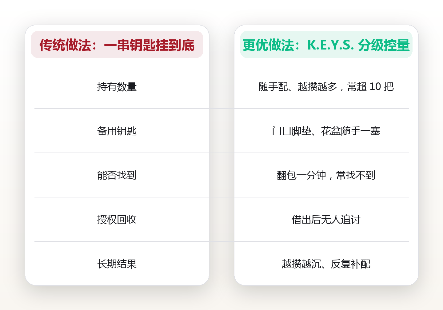 钥匙数量控制:把 14 把钥匙减到 3 把,用 K.E.Y.S. 四步控量法管住门禁 对比图