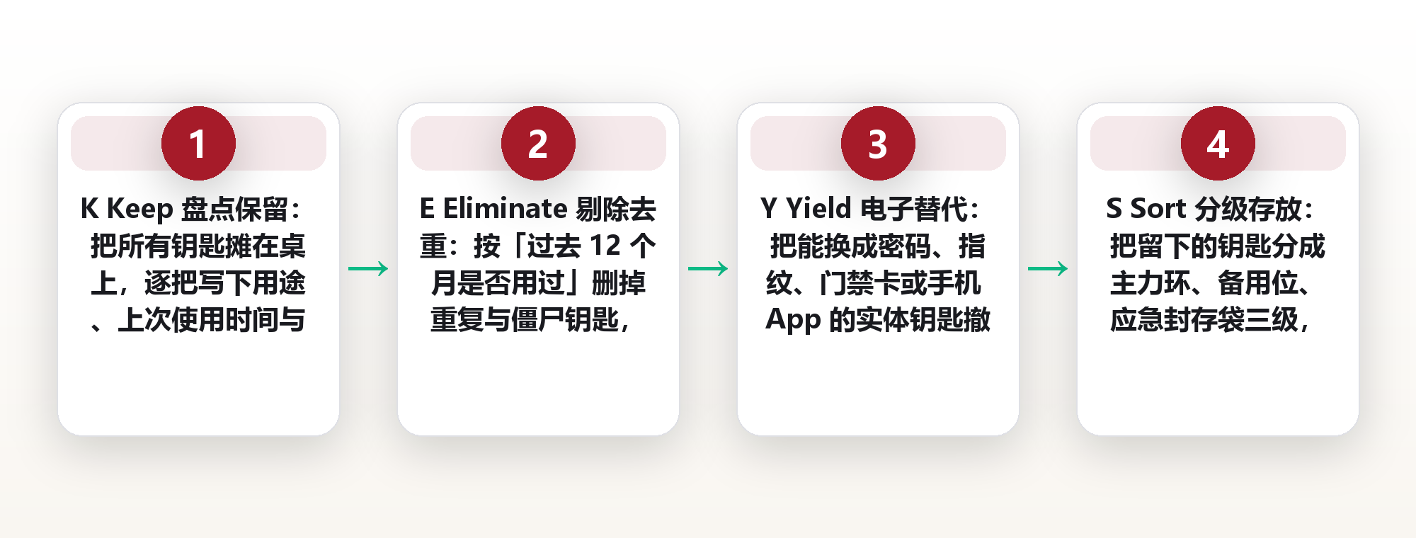 钥匙数量控制:把 14 把钥匙减到 3 把,用 K.E.Y.S. 四步控量法管住门禁 框架图