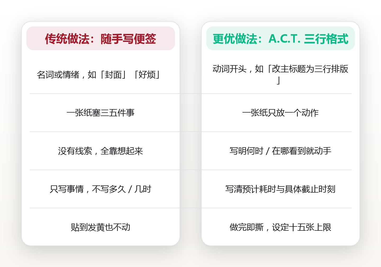 便签贴满一面墙,事还是漏:把每张纸写成「动作+线索+时长」的三行格式 对比图
