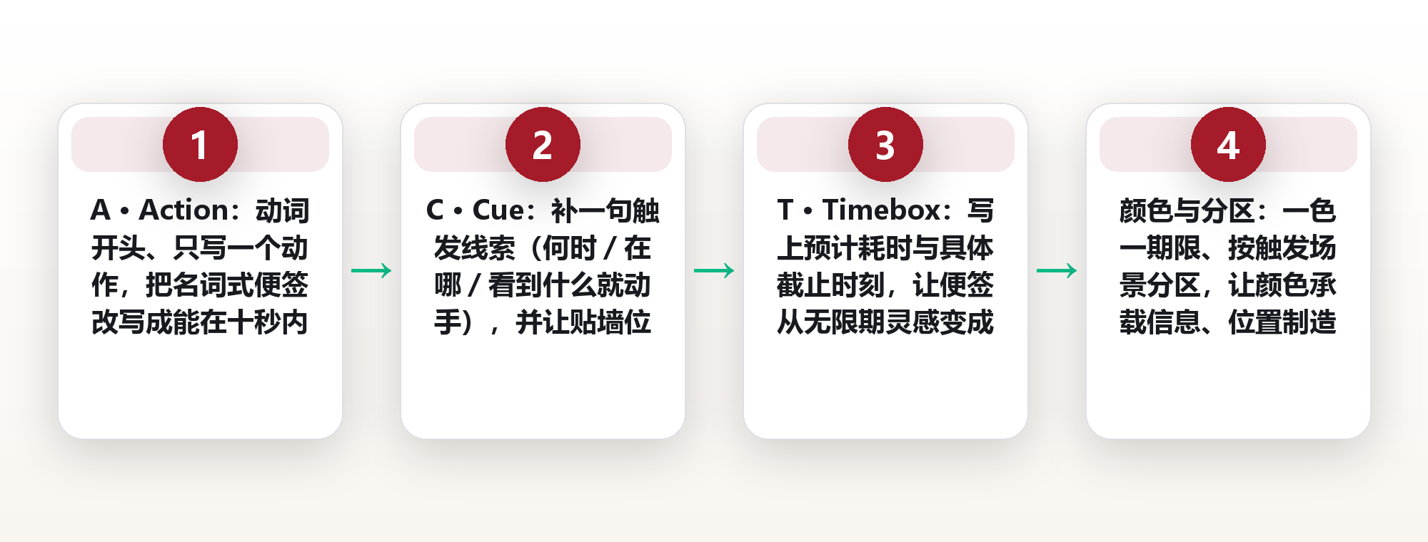 便签贴满一面墙,事还是漏:把每张纸写成「动作+线索+时长」的三行格式 框架图