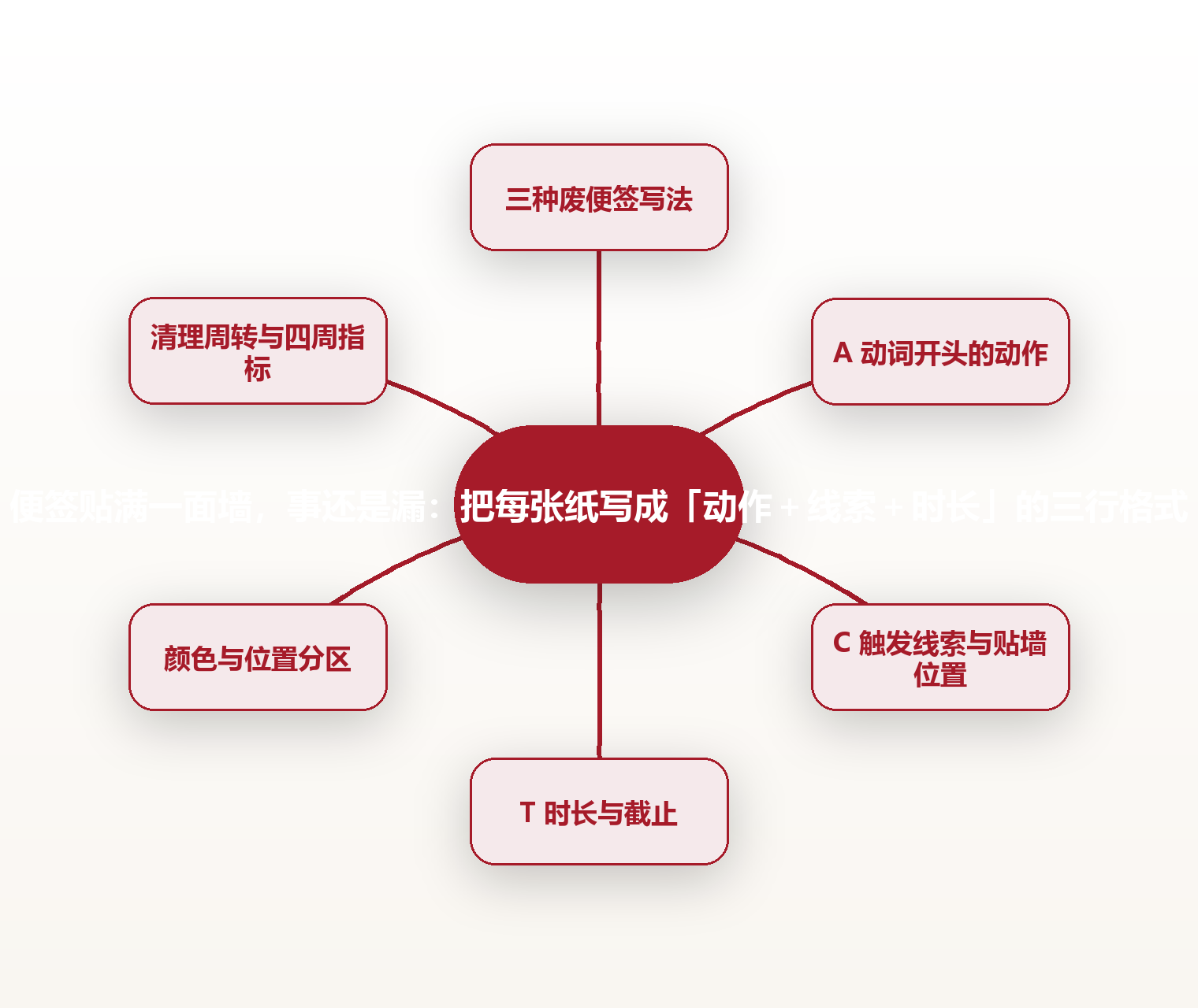 便签贴满一面墙,事还是漏:把每张纸写成「动作+线索+时长」的三行格式 思维导图
