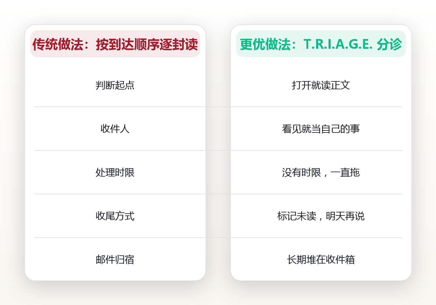 收件箱清零法:用一套六问分诊标准,让每天上百封邮件十分钟内各归其位 对比图