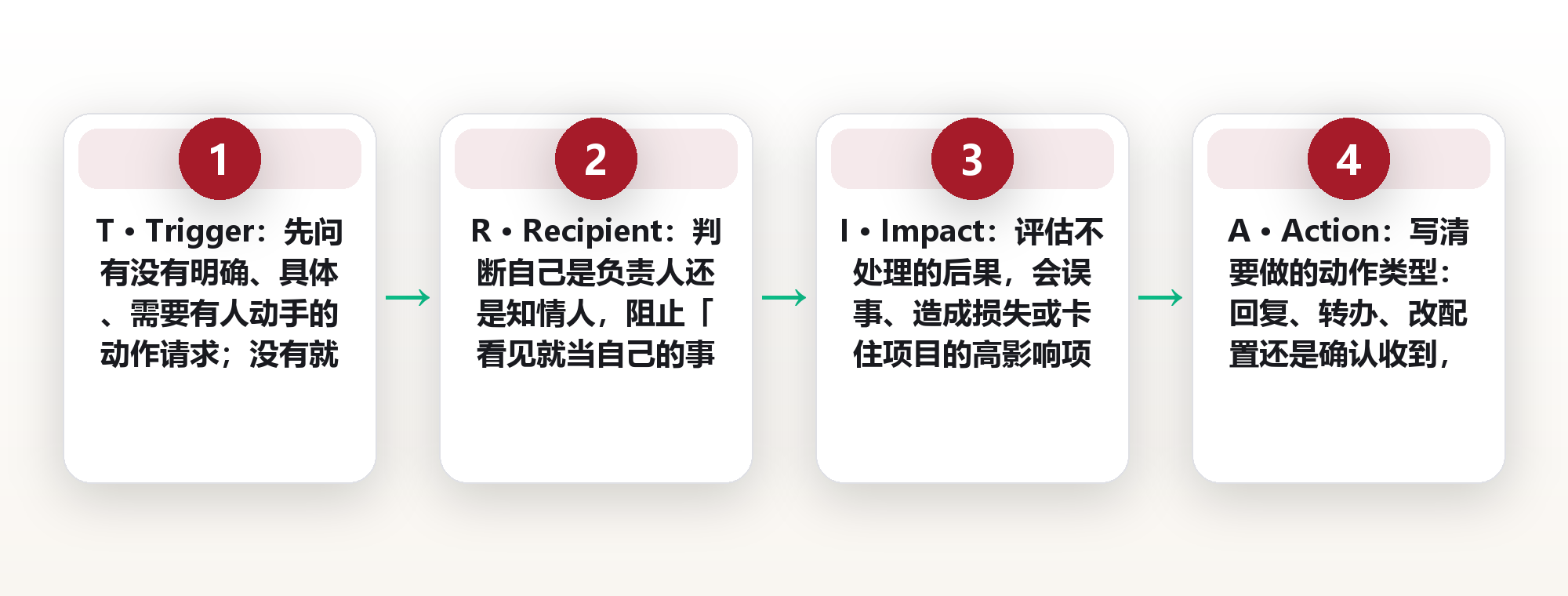 收件箱清零法:用一套六问分诊标准,让每天上百封邮件十分钟内各归其位 框架图