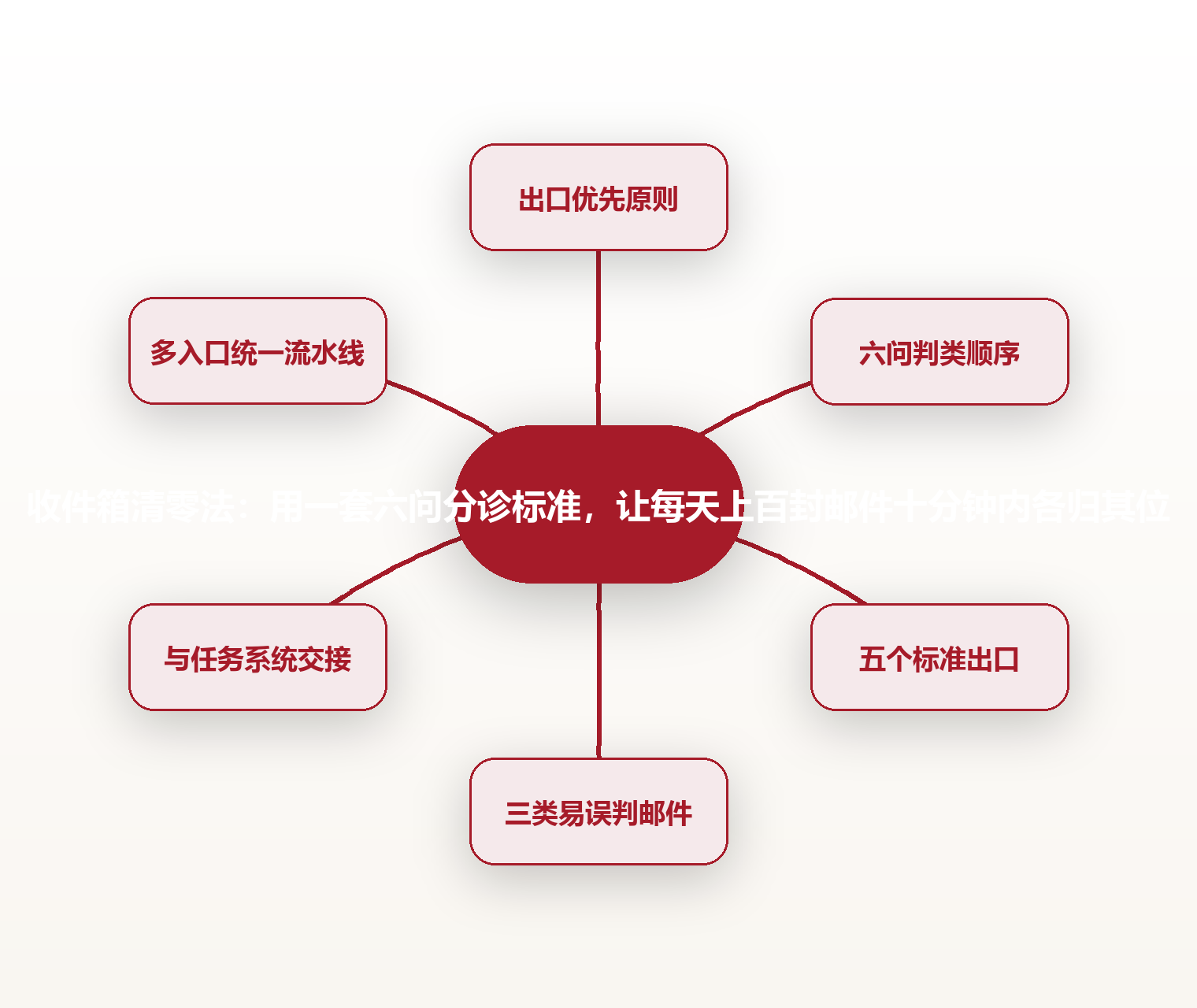 收件箱清零法:用一套六问分诊标准,让每天上百封邮件十分钟内各归其位 思维导图