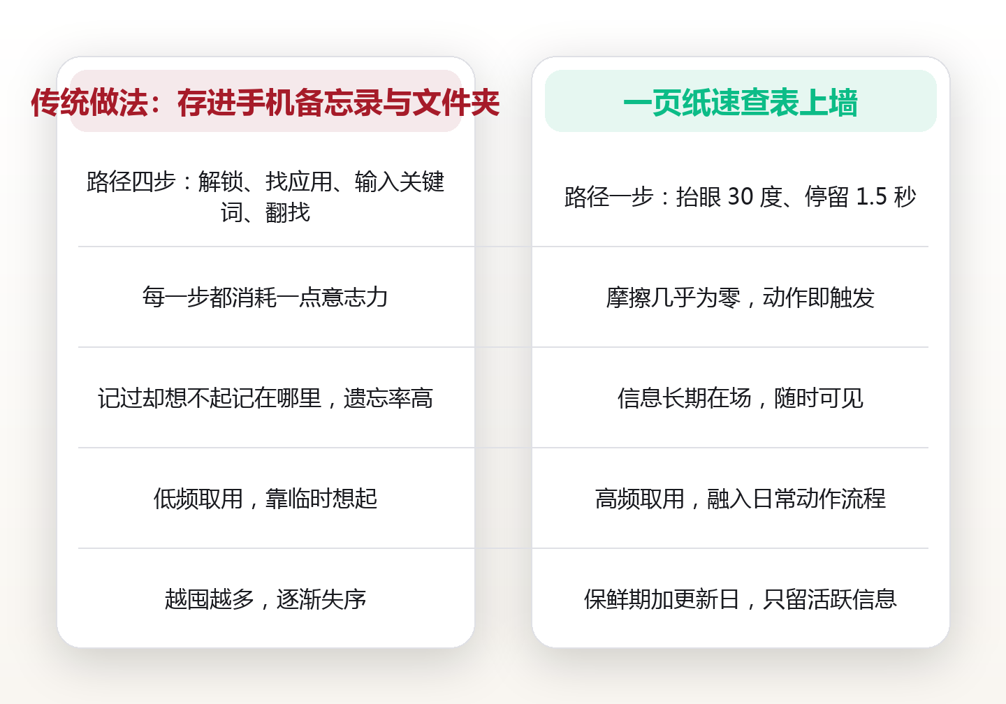 一页纸速查表:把每天要用的高频信息,钉在抬眼即可见的墙上 对比图