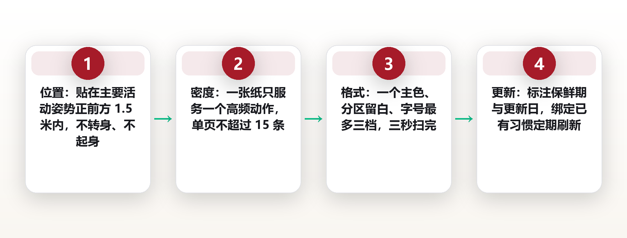 一页纸速查表:把每天要用的高频信息,钉在抬眼即可见的墙上 框架图