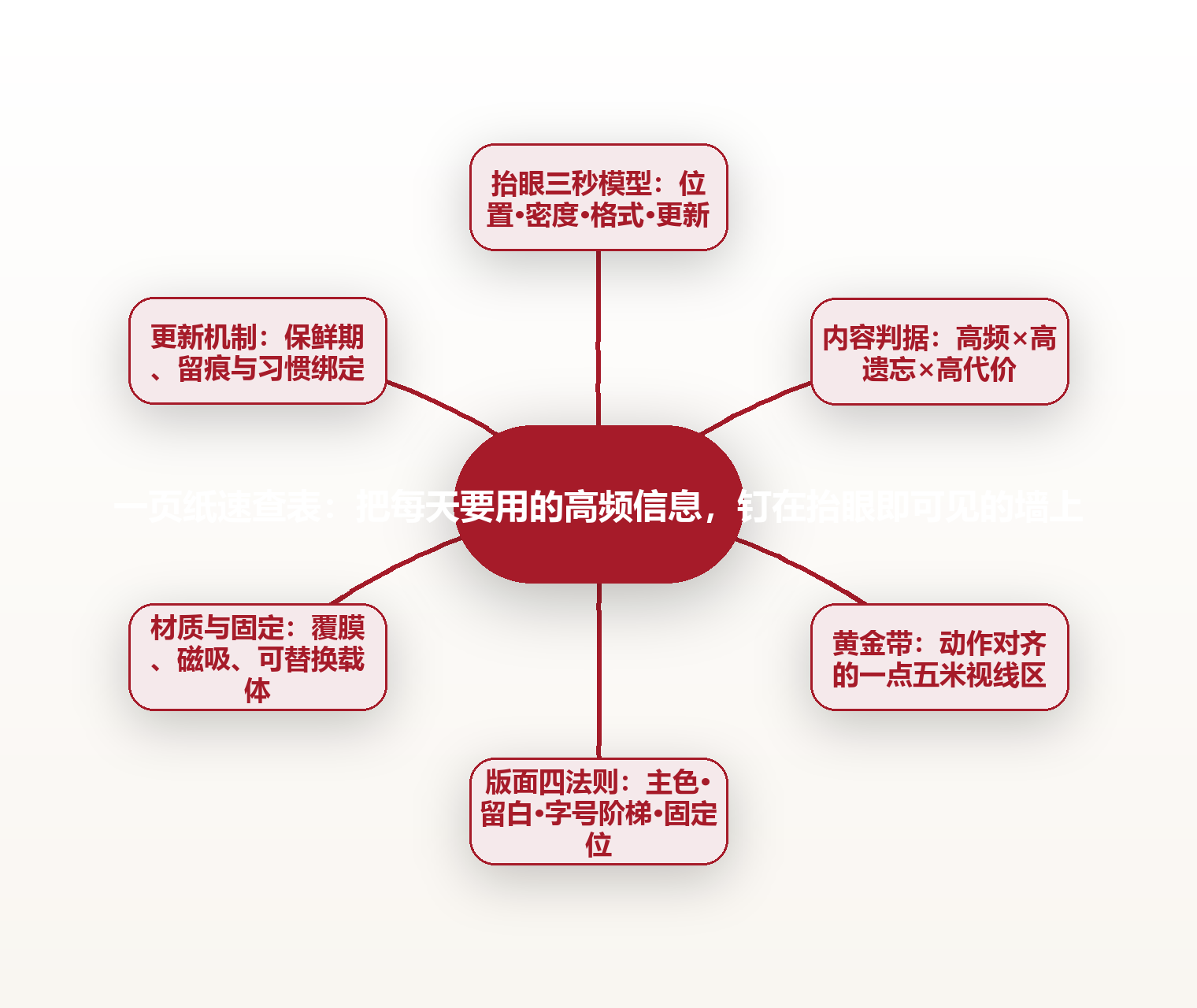 一页纸速查表:把每天要用的高频信息,钉在抬眼即可见的墙上 思维导图