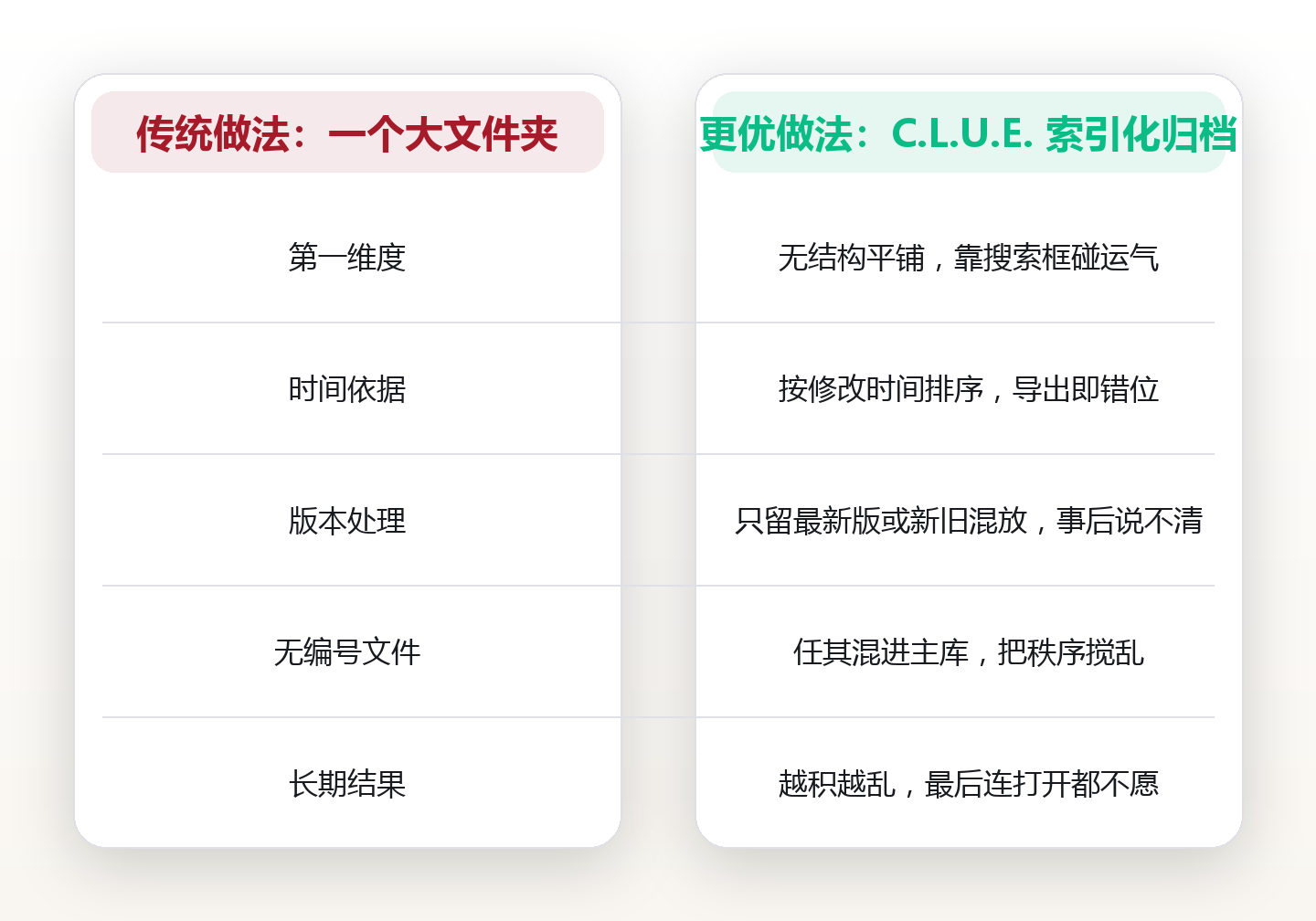 房屋合同归档:把散落 7 年的租约收进一张索引——C.L.U.E. 合同索引四步编制法 对比图
