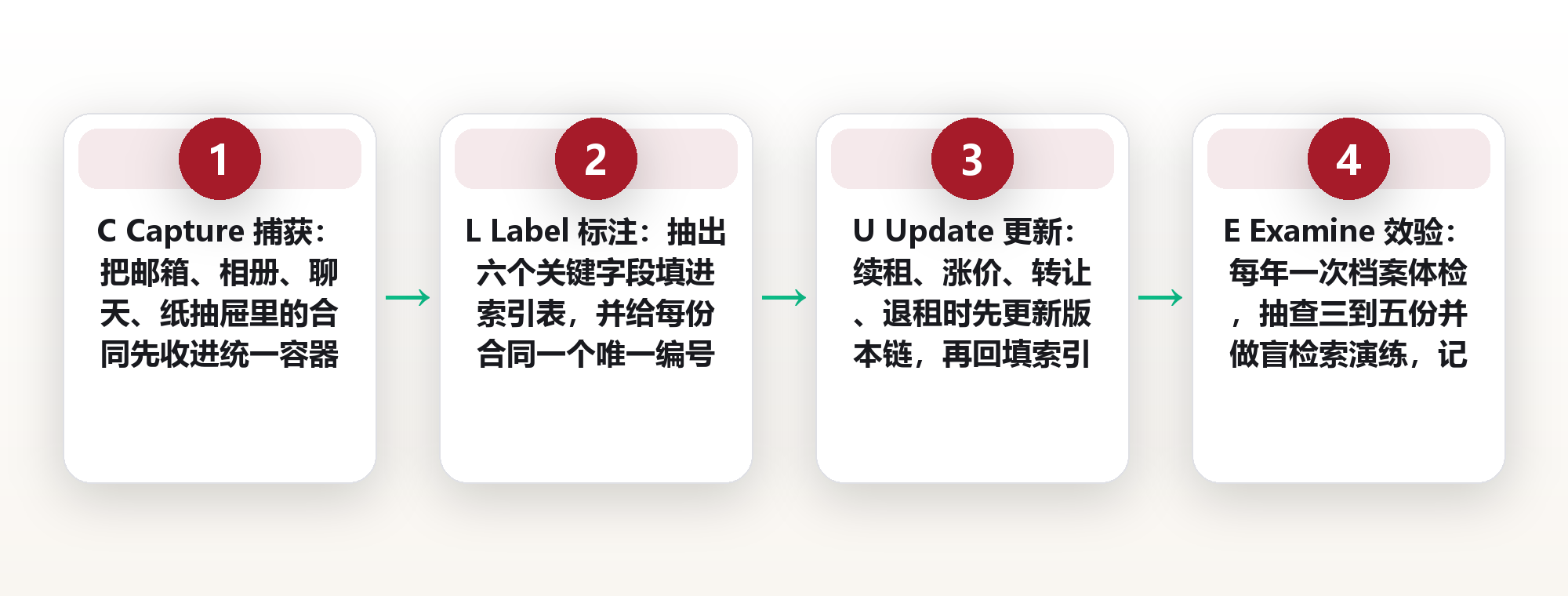 房屋合同归档:把散落 7 年的租约收进一张索引——C.L.U.E. 合同索引四步编制法 框架图