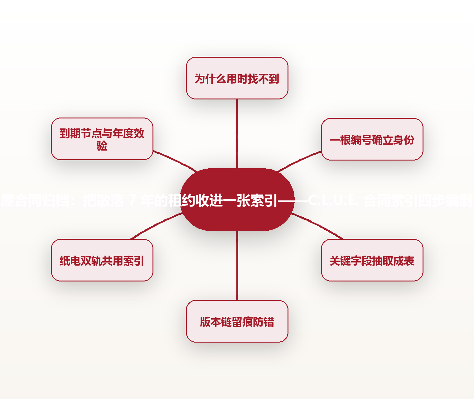 房屋合同归档:把散落 7 年的租约收进一张索引——C.L.U.E. 合同索引四步编制法 思维导图