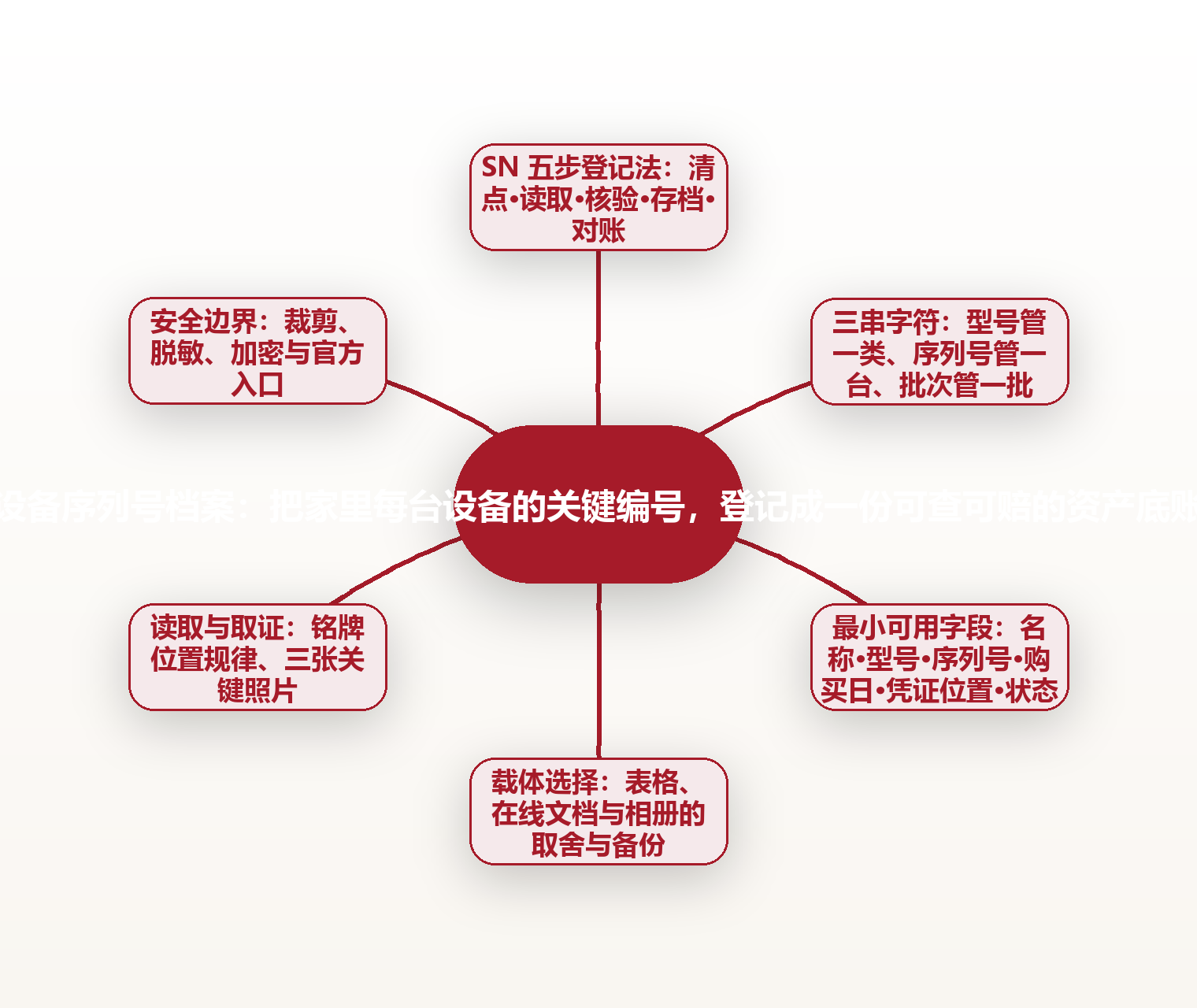 设备序列号档案：把家里每台设备的关键编号，登记成一份可查可赔的资产底账 思维导图