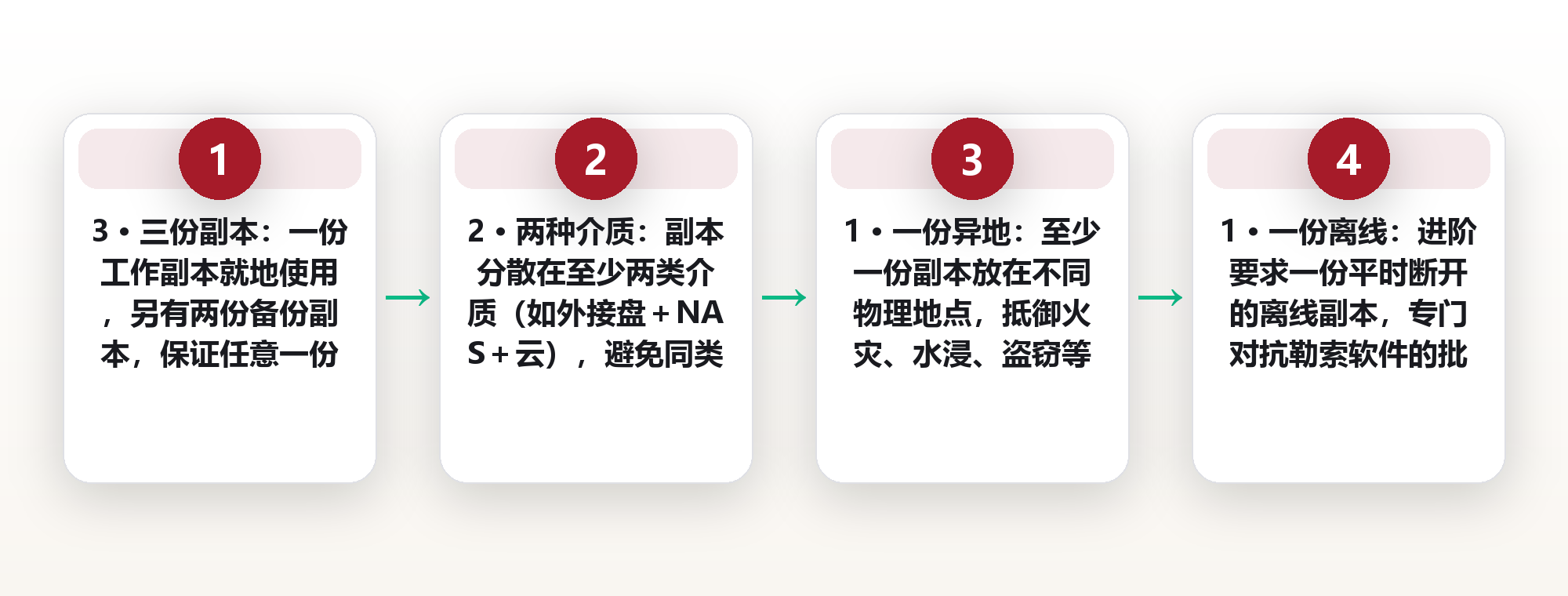 重要文件只存一份,等于赌运气:云端+本地双份的电子备份策略 框架图