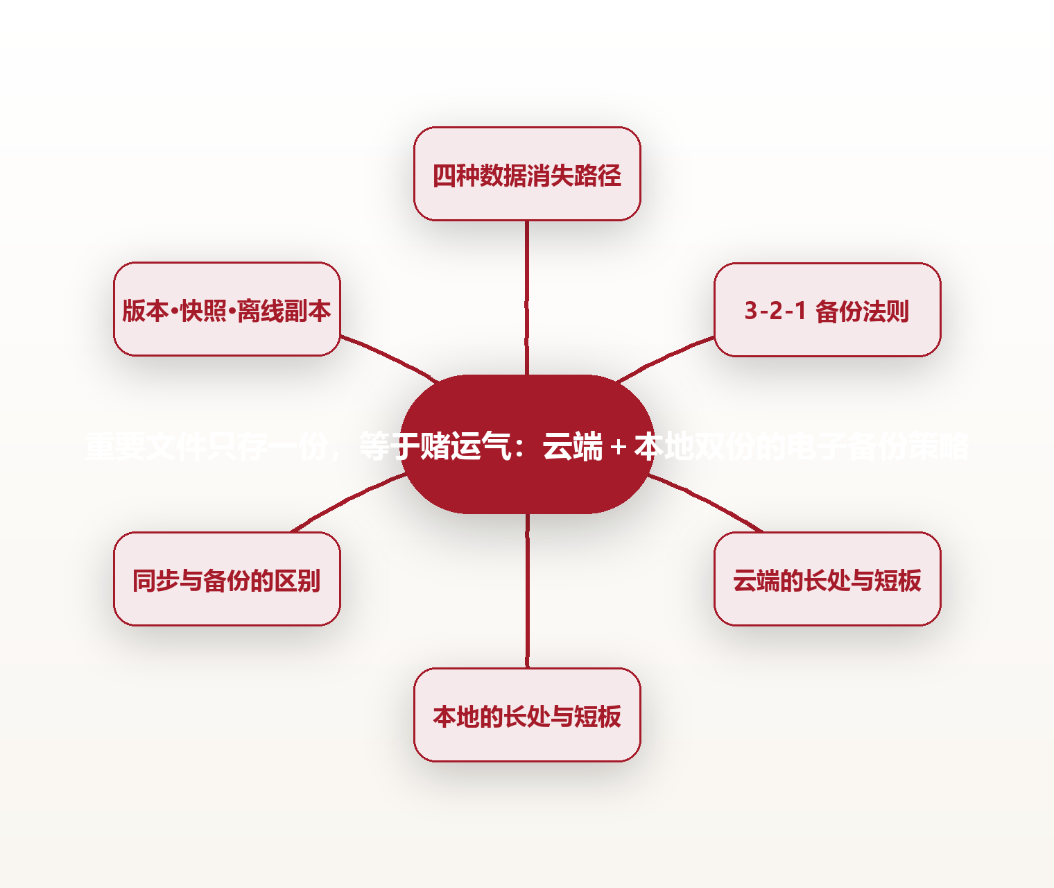重要文件只存一份,等于赌运气:云端+本地双份的电子备份策略 思维导图