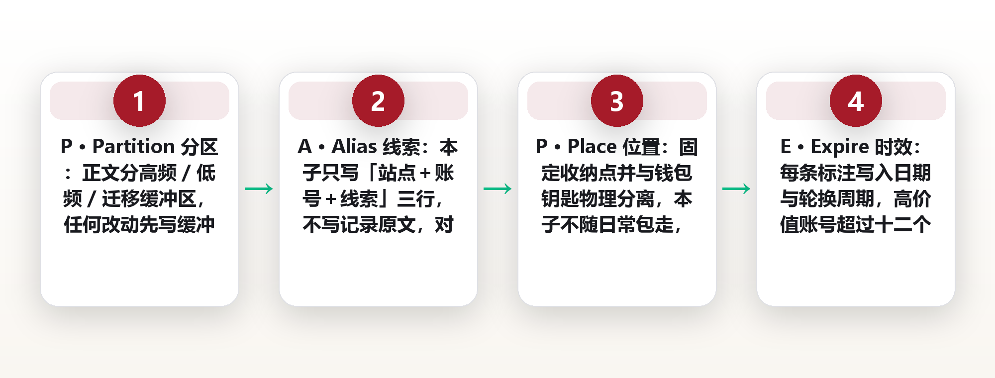 把 214 个账号写进一本纸质本子:一名设计师的密码备忘规则与保管方法 框架图