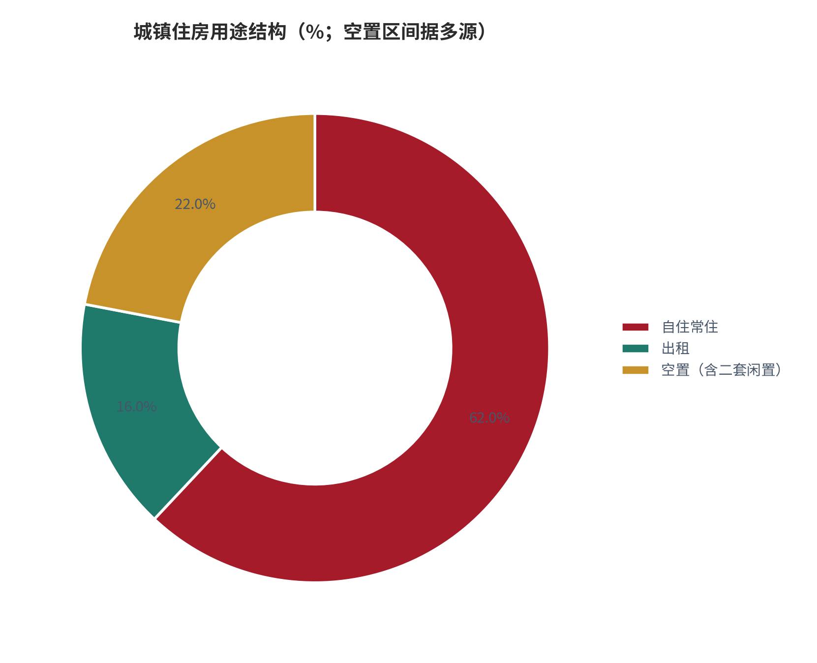 图 1：城镇住房用途结构（%；空置区间据贝壳/住建部/西南财大多源）。资料来源：中指研究院等空置率汇总 [5]