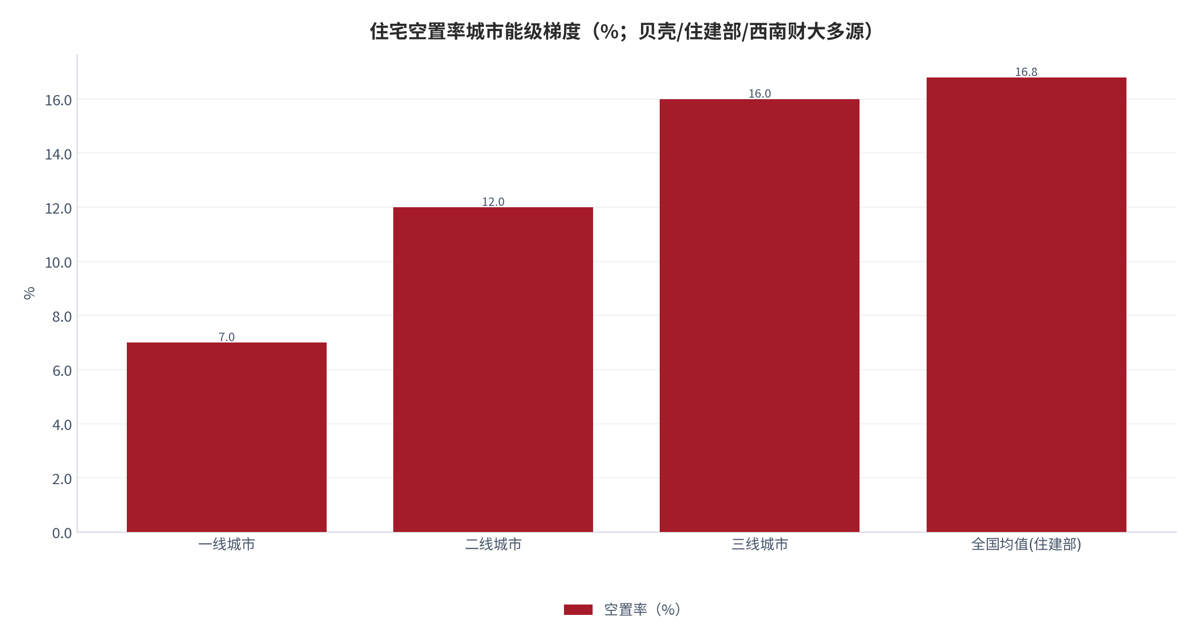 图 2：住宅空置率城市能级梯度（%；一线7/二线12/三线16，全国均值16.8%）。资料来源：贝壳研究院、住建部、西南财经大学 [5]