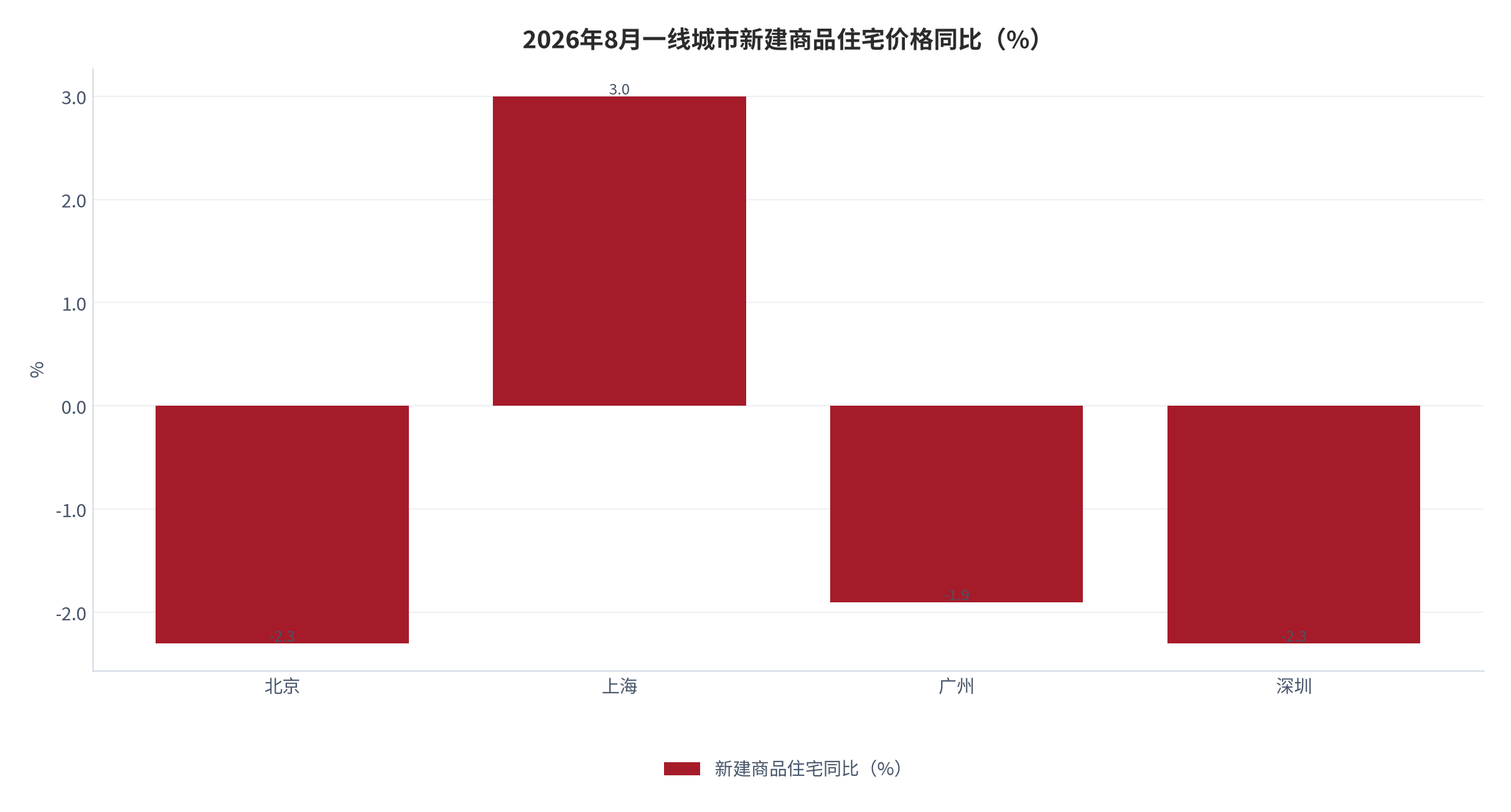 图 3：2026年8月一线城市新建商品住宅价格同比（%；北京-2.3/上海+3.0/广州-1.9/深圳-2.3）。资料来源：国家统计局（央视网转载）[2]