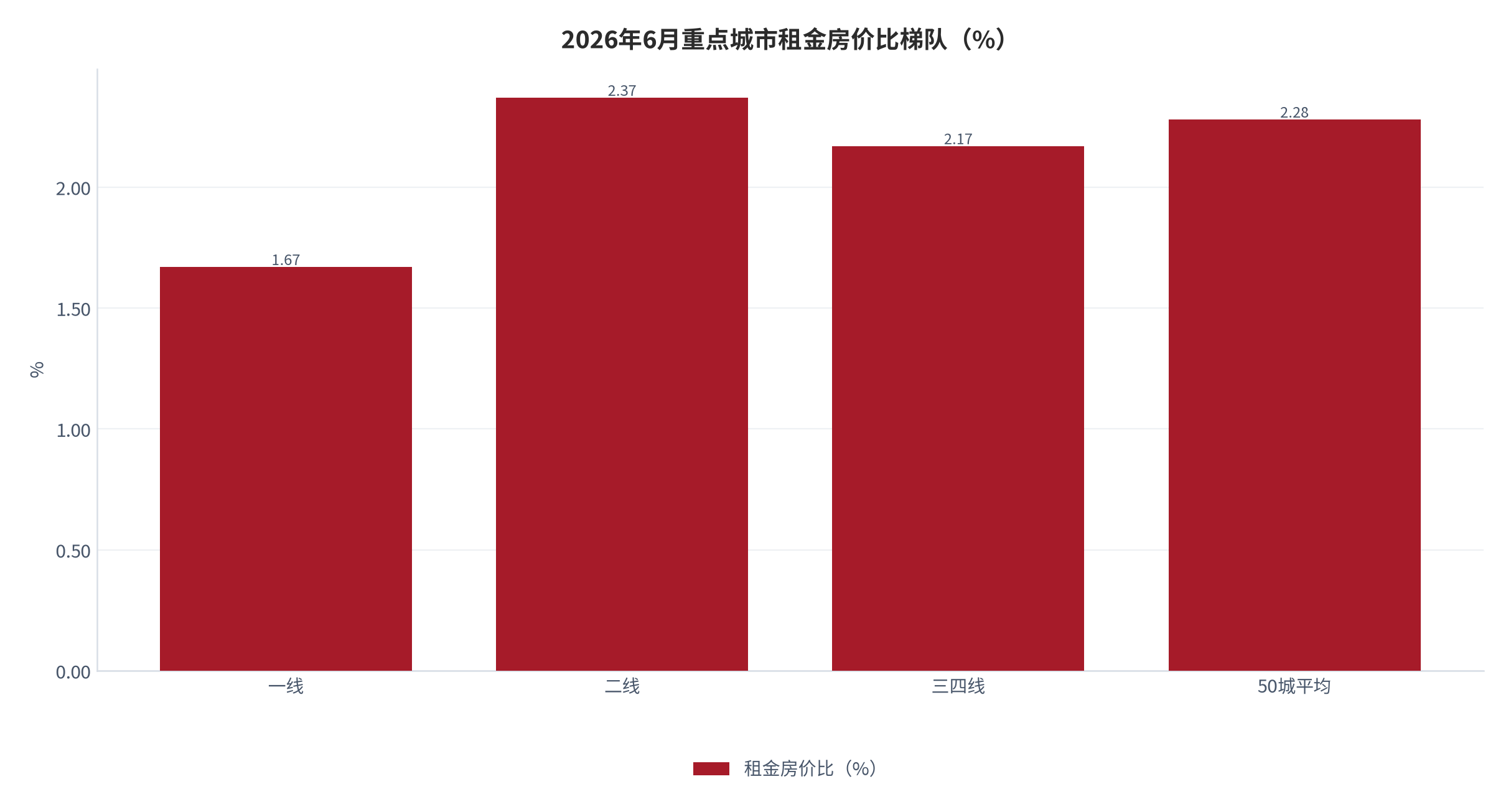 图 4：2026年6月重点城市租金房价比梯队（%；一线1.67/二线2.37/三四线2.17/50城2.28）。资料来源：中指研究院 [3]