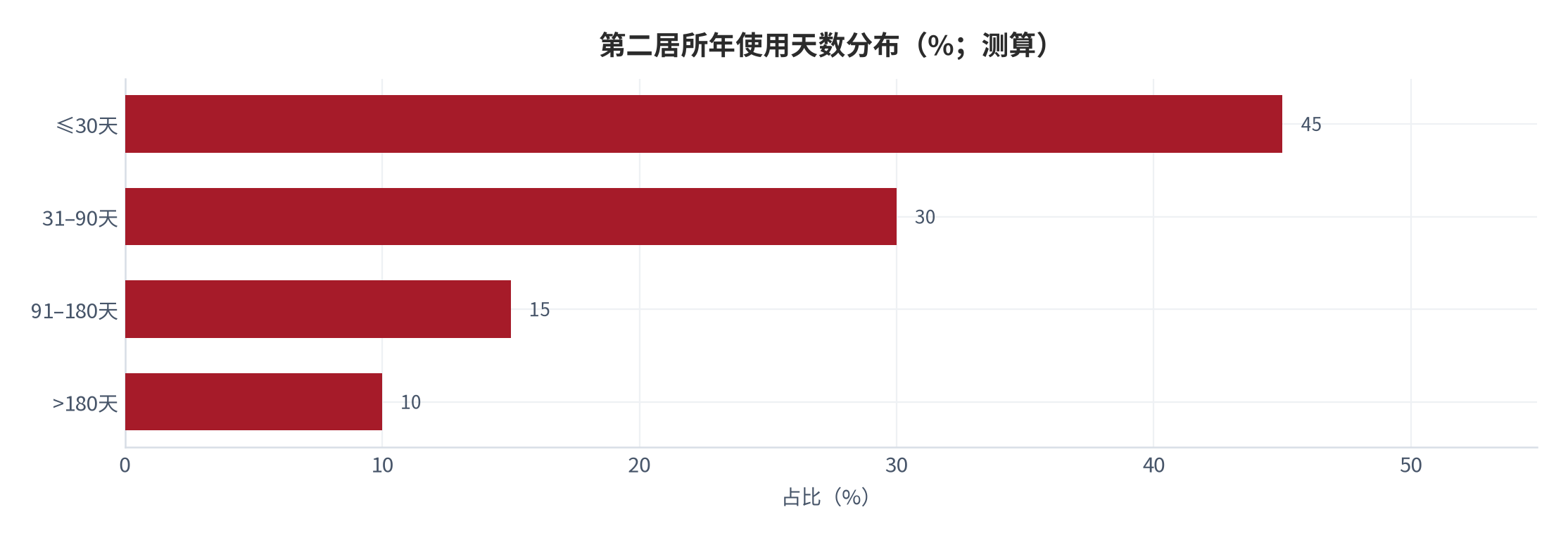 图 5：第二居所年使用天数分布（%；测算，低使用场景占比高）。资料来源：本报告测算口径（假设见附录C）[12]