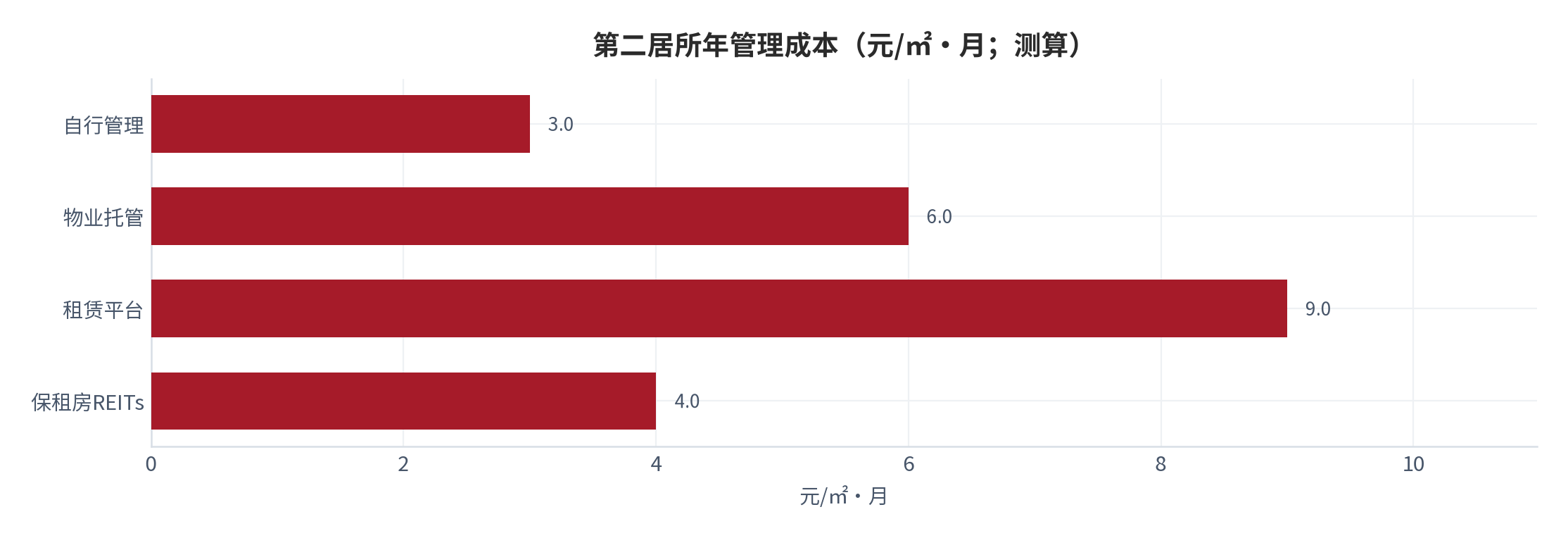 图 6:第二居所年管理成本对比(元/㎡·月;自行管理3.0/物业托管6.0/租赁平台9.0/保租房REITs4.0)。资料来源:本报告测算口径