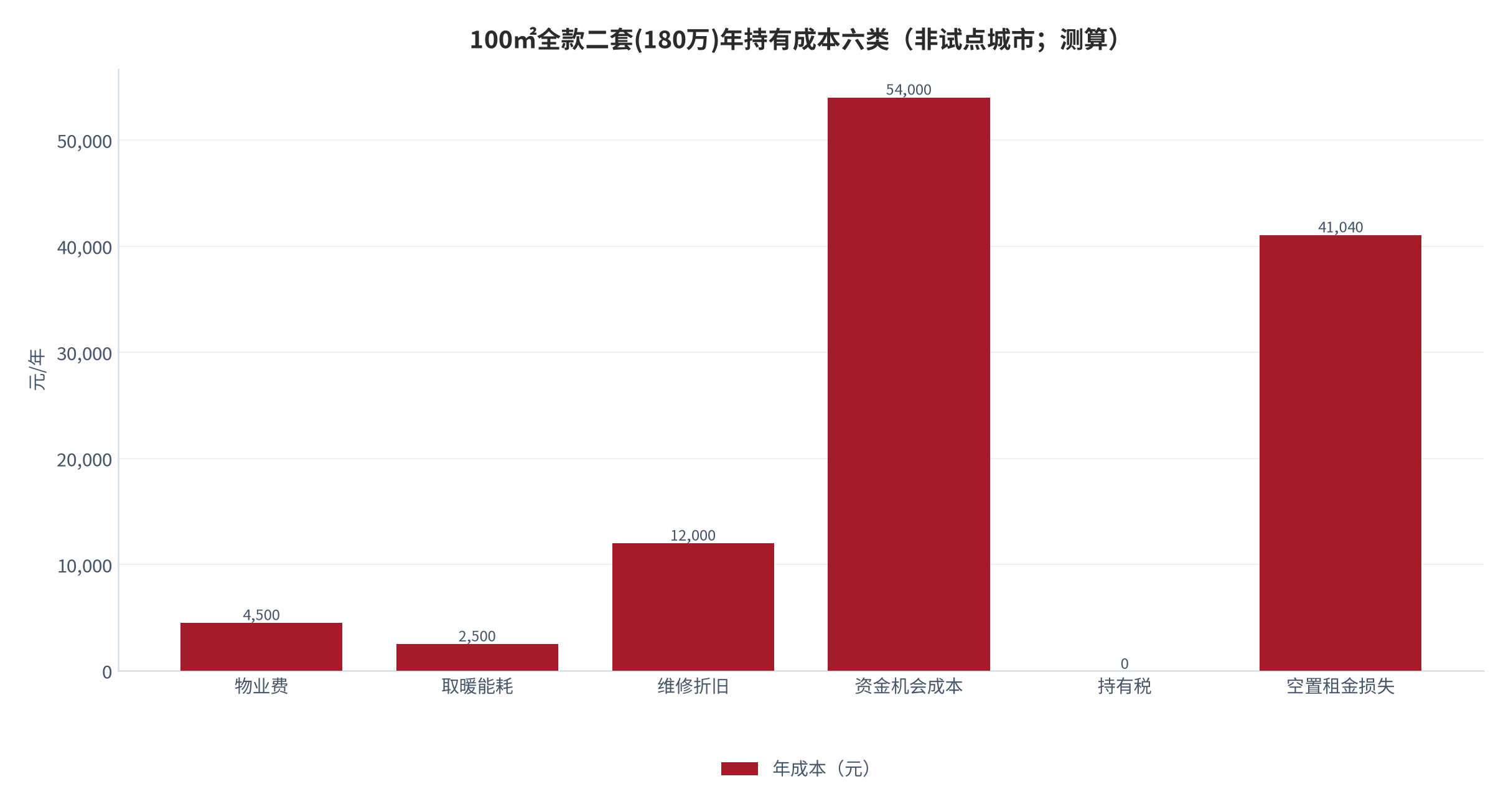 图 7:100㎡全款二套(购入180万、非试点城市)年持有成本六类(元;资金机会成本54,000、空置租金损失41,040)。资料来源:本报告测算口径