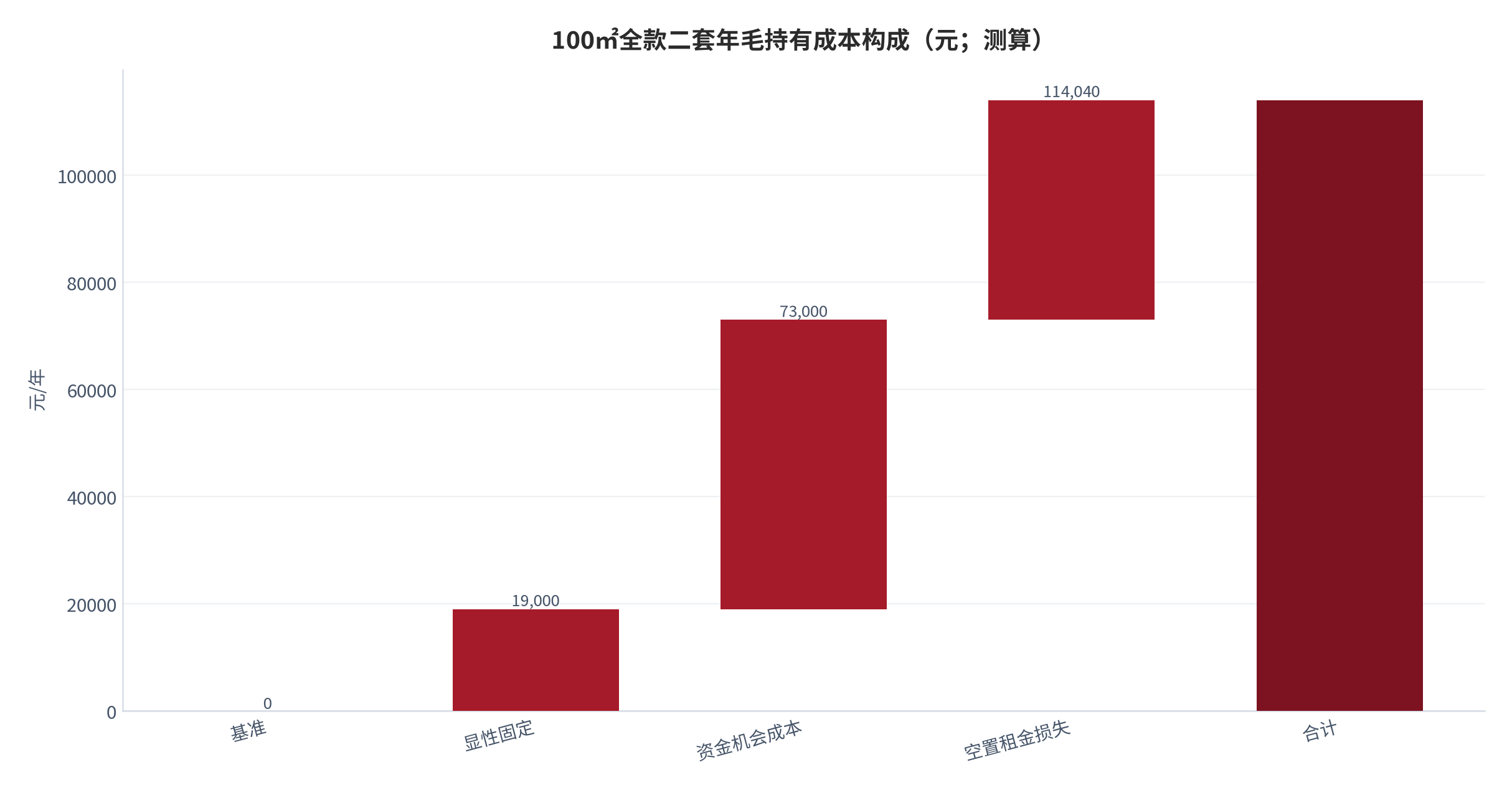 图 8:年毛持有成本构成瀑布(基准0→显性固定19,000→资金机会成本54,000→空置租金损失41,040,合计114,040元)。资料来源:本报告测算口径