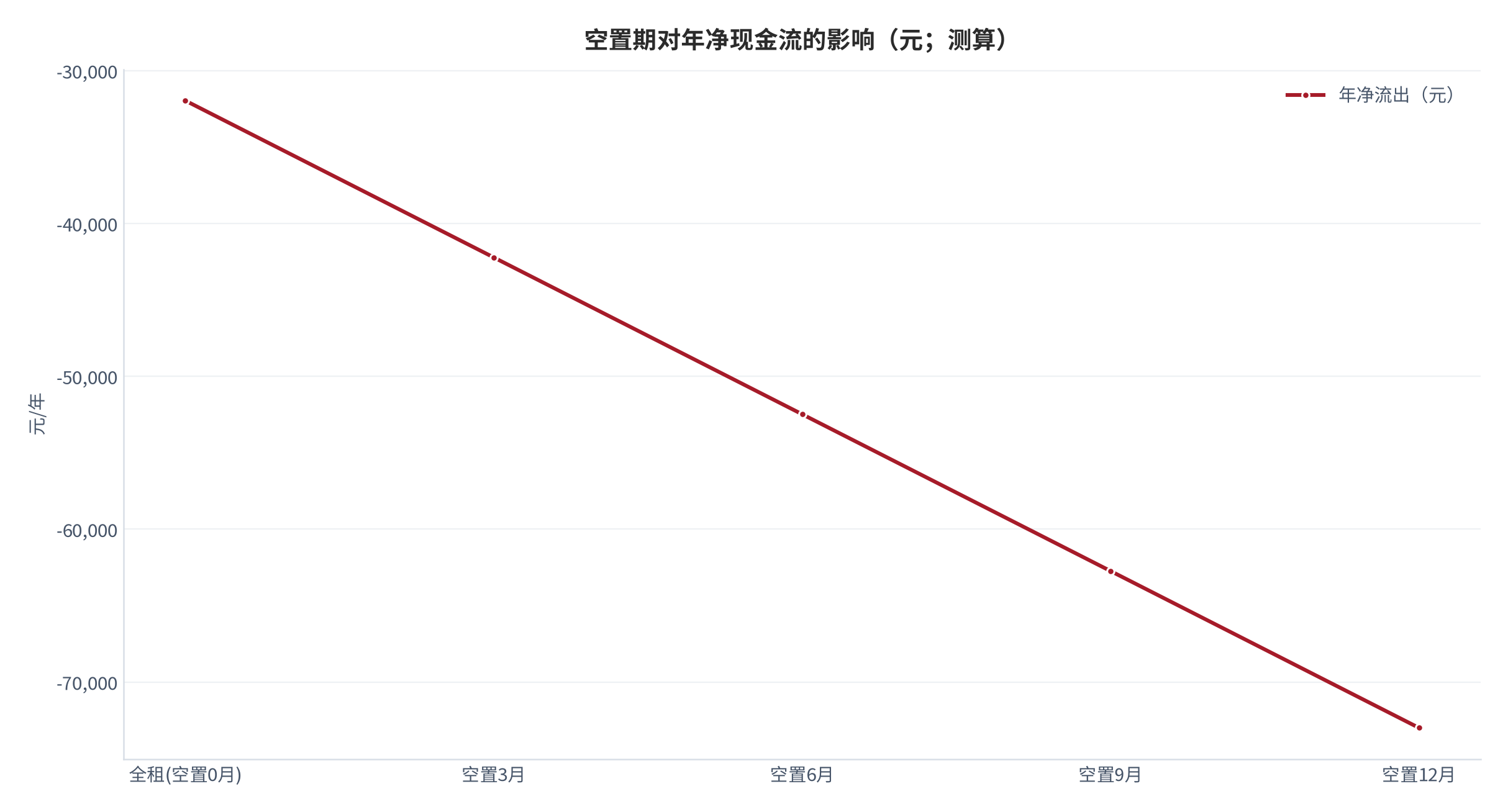图 9:空置期对年净现金流的影响(全租年净流出-31,960元,空置12月达-73,000元)。资料来源:本报告测算口径