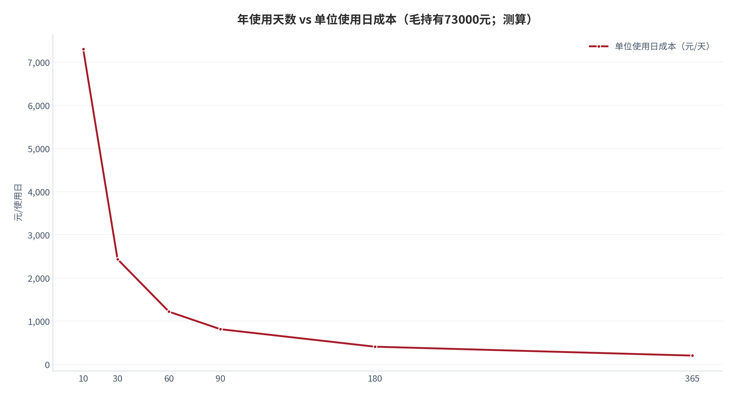 图 10:年使用天数 vs 单位使用日成本(毛持有73,000元;约100–120天处与短租参考价交叉)。资料来源:本报告测算口径