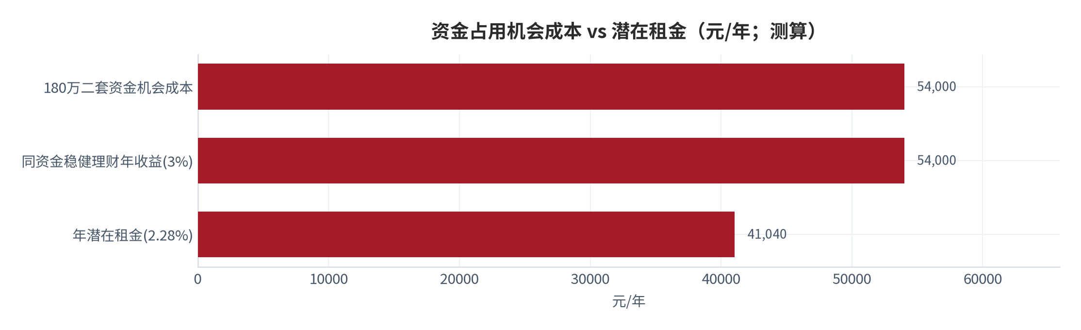 图 11：资金占用机会成本 vs 潜在租金（180万二套机会成本54,000元≈同资金理财收益，潜在租金41,040元）。资料来源：中指研究院 [3]、本报告测算