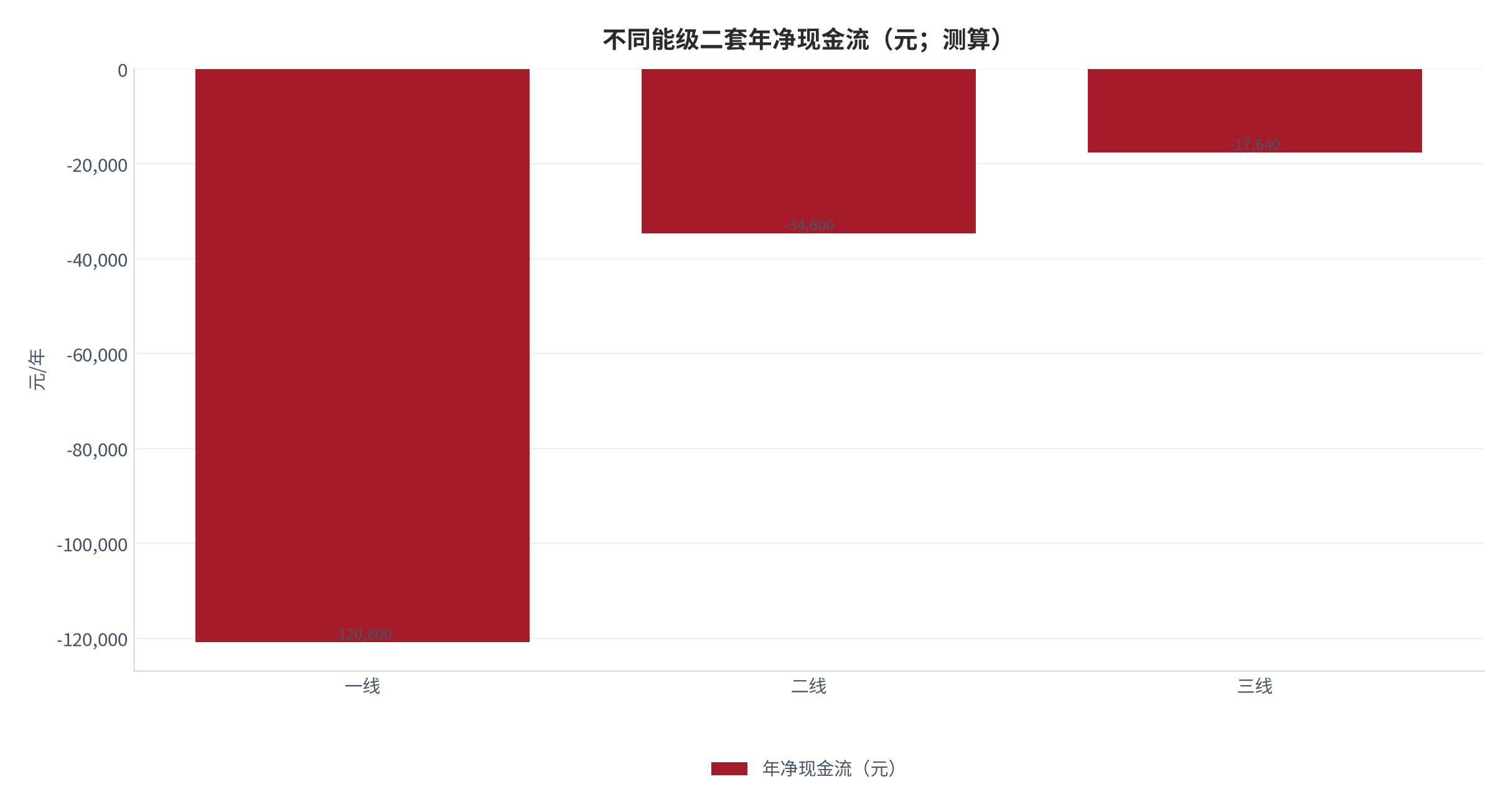 图 12：不同能级二套年净现金流（一线-120,800/二线-34,600/三线-17,640元；测算）。资料来源：本报告测算口径 [10]、中指研究院 [3]
