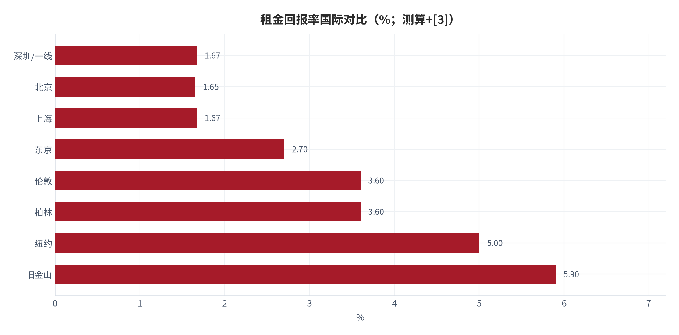 图 13：租金回报率国际对比（%）；中国一线约1.67%，远低于纽约5.0%、旧金山5.9%。资料来源：中指研究院 [3]