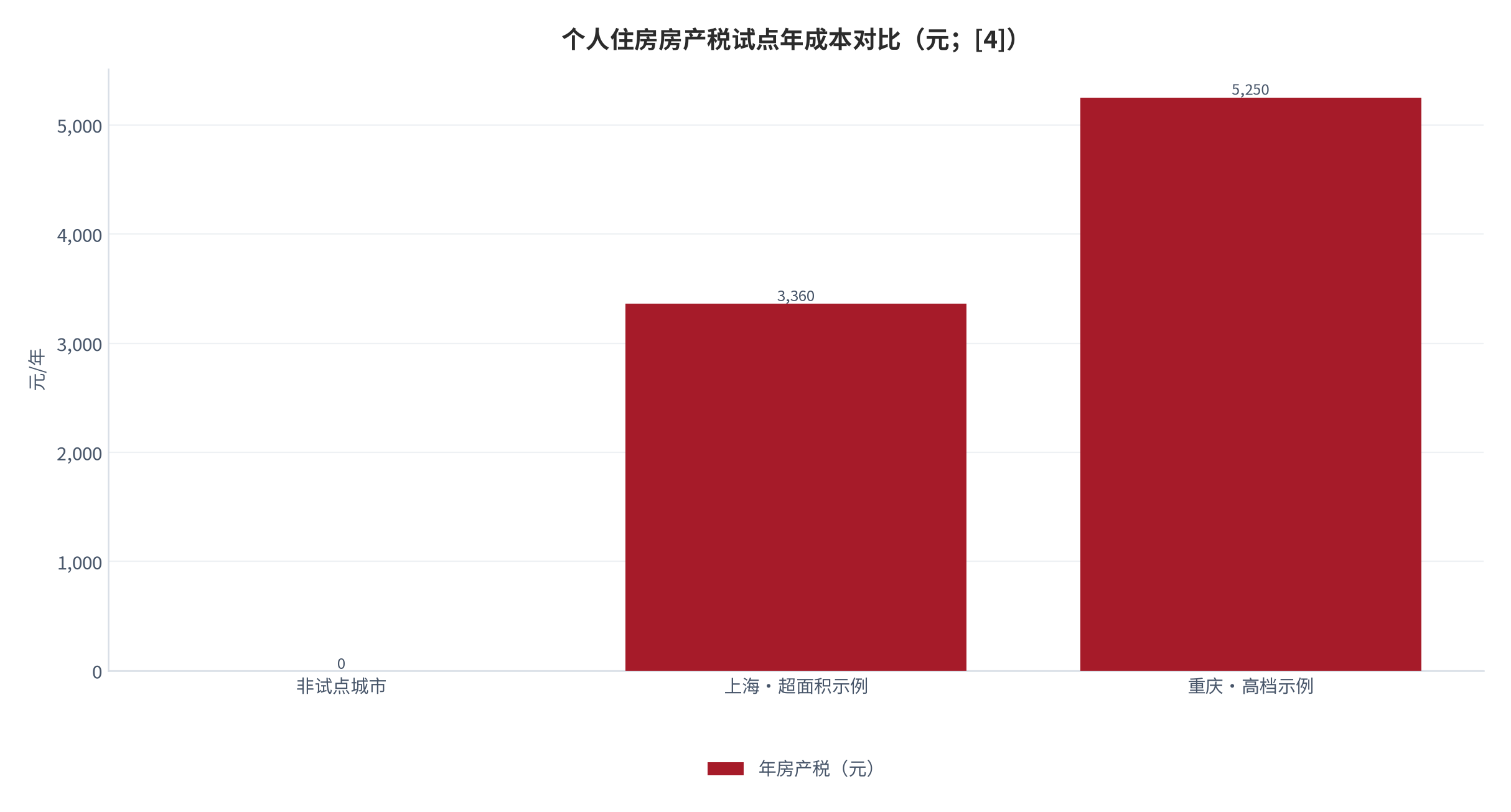 图 14：个人住房房产税试点年成本对比（非试点0/上海超面积示例3,360/重庆高档示例5,250元）。资料来源：上海市财政局等 [4]