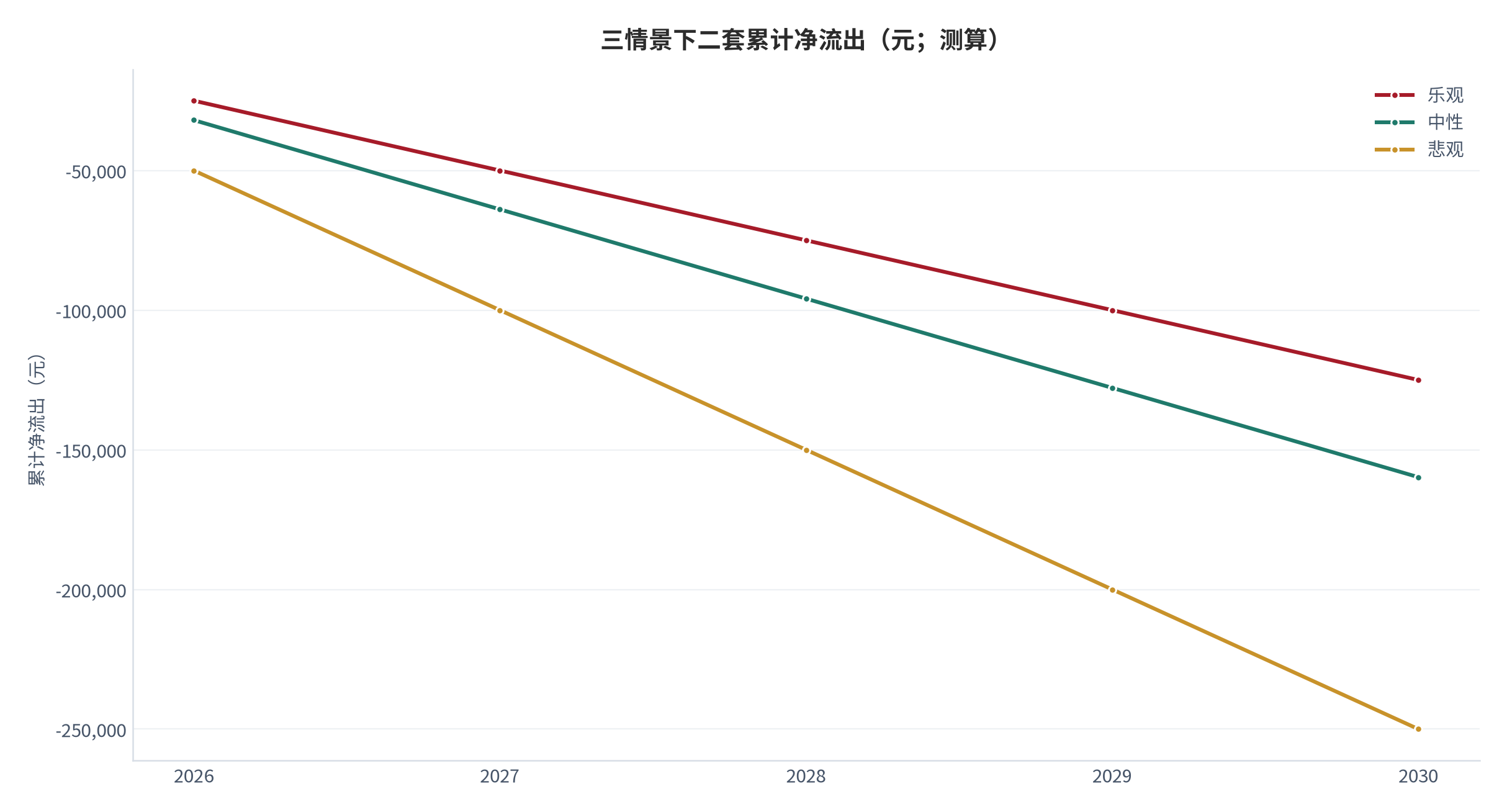 图 15:三情景下二套累计净流出(乐观-12.5万/中性-16.0万/悲观-25.0万,5年;元)。资料来源:本报告测算口径